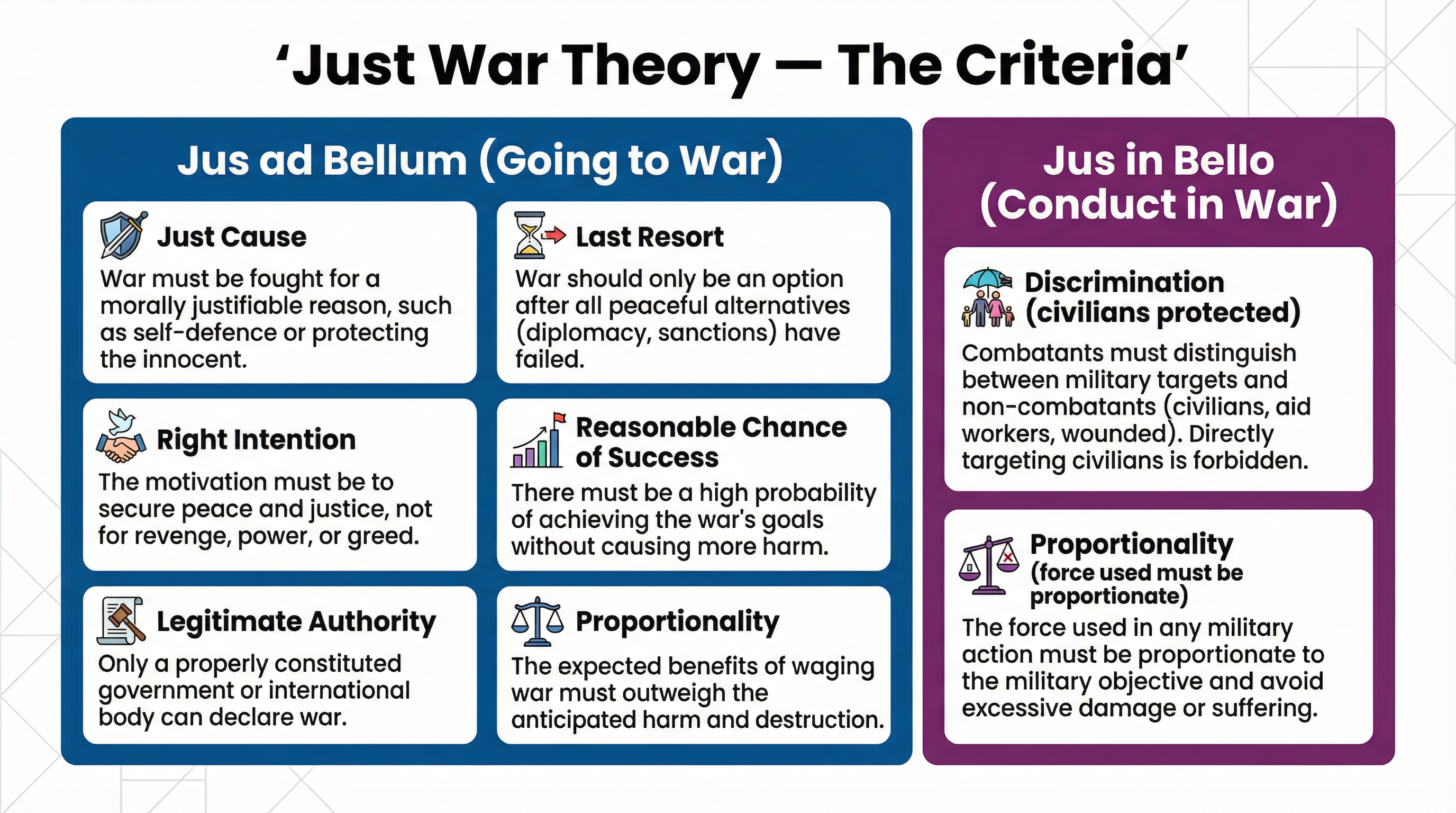 Just War Theory and Holy War – Religious Studies – GCSE