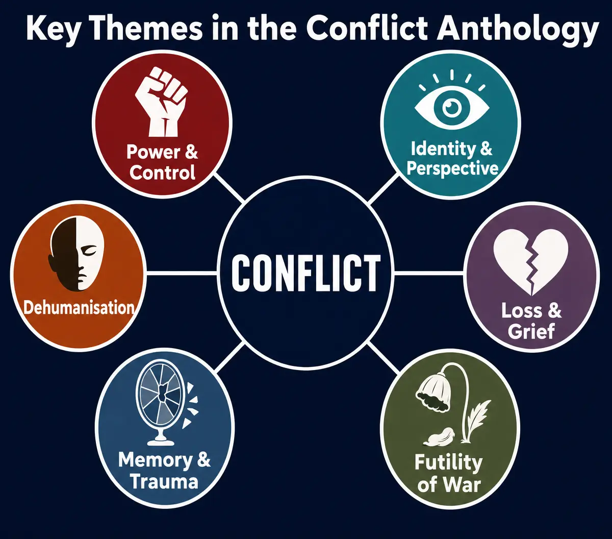 Key Themes in the Conflict Anthology