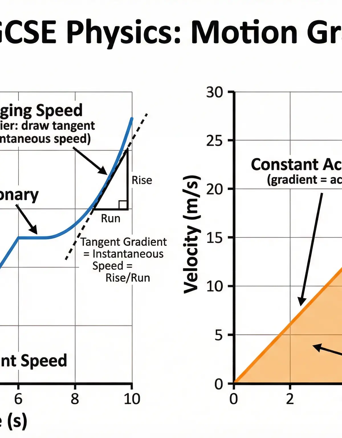 Distance-Time vs Velocity-Time Graphs: Key Features Compared