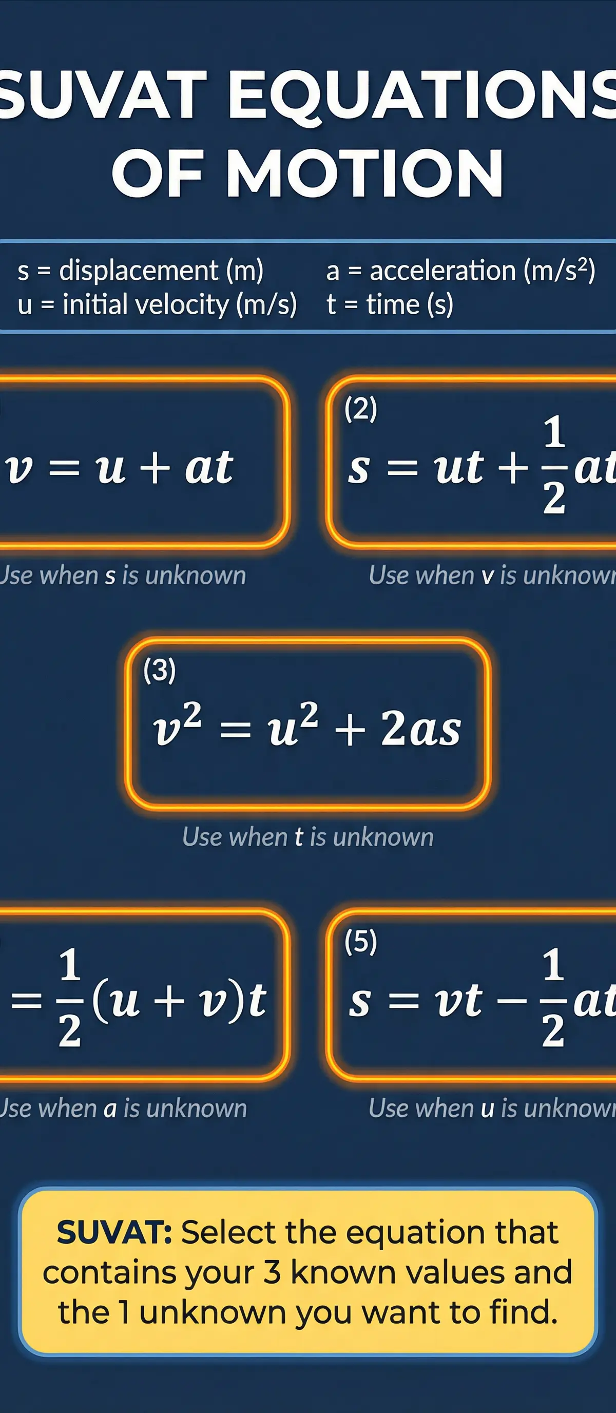 The SUVAT Equations of Motion — Quick Reference Card