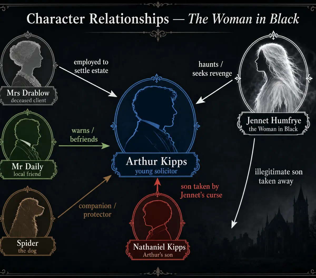 Character Relationships in The Woman in Black