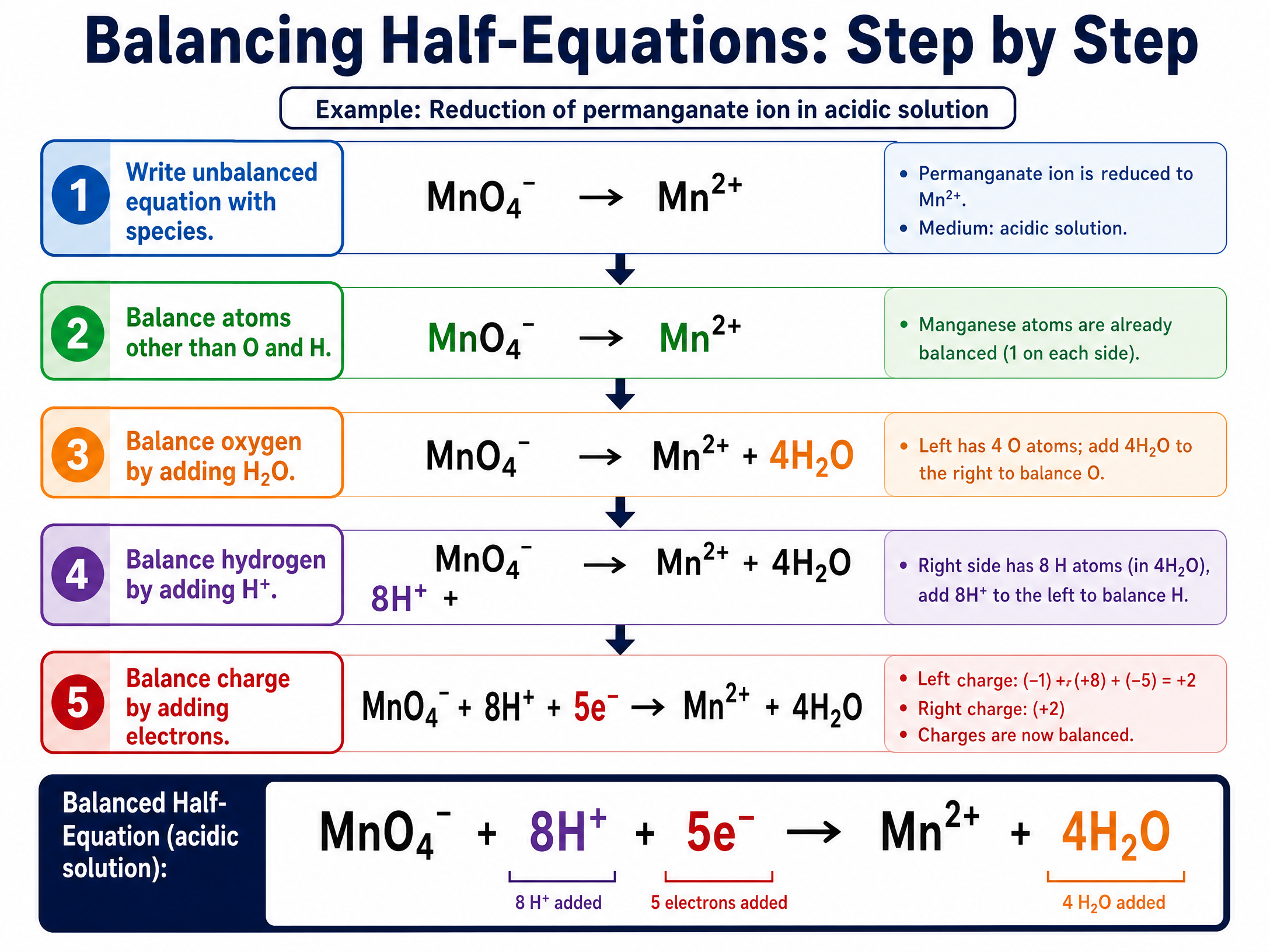 Step-by-step guide to balancing half-equations.