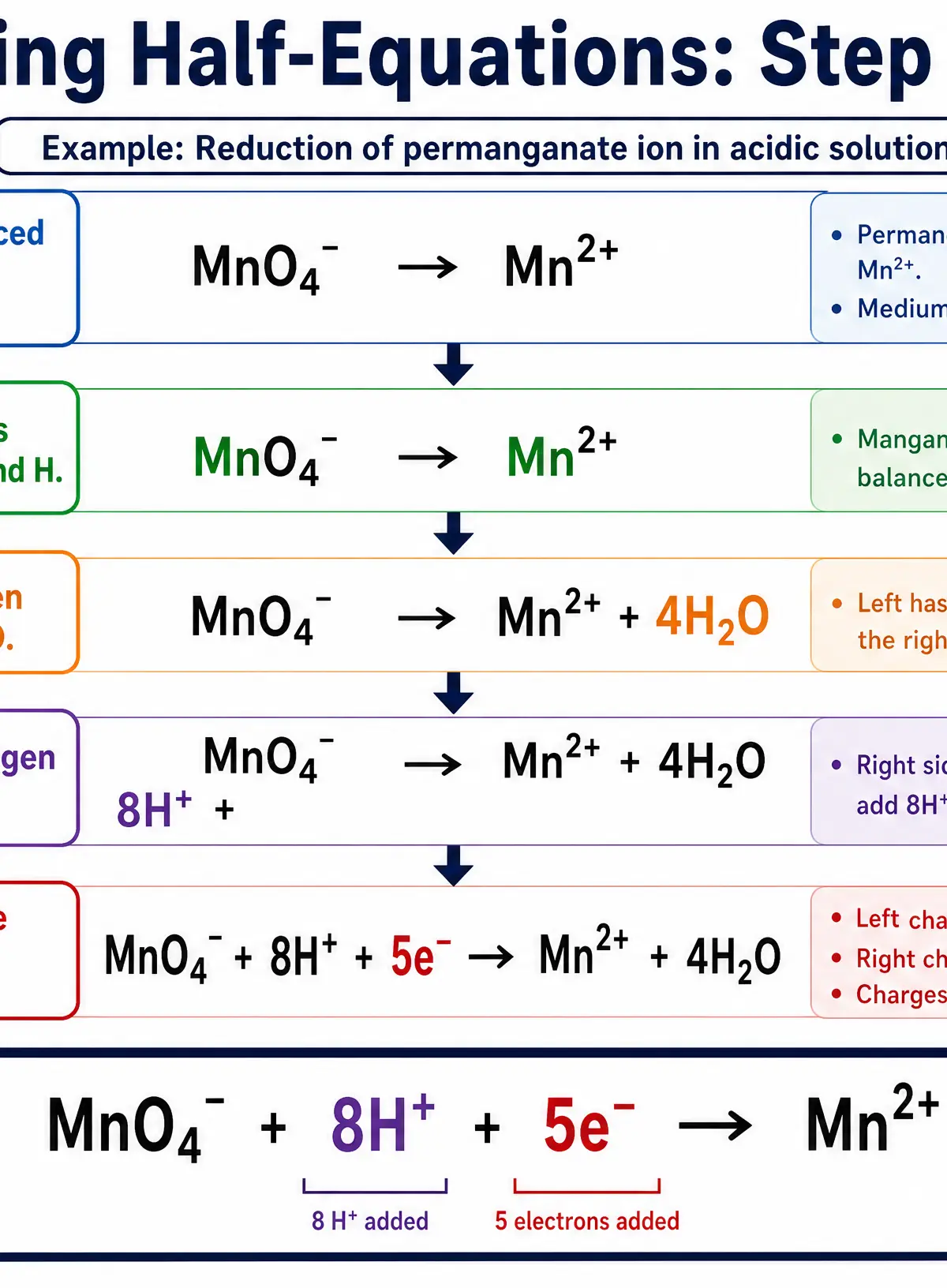 Step-by-step guide to balancing half-equations.