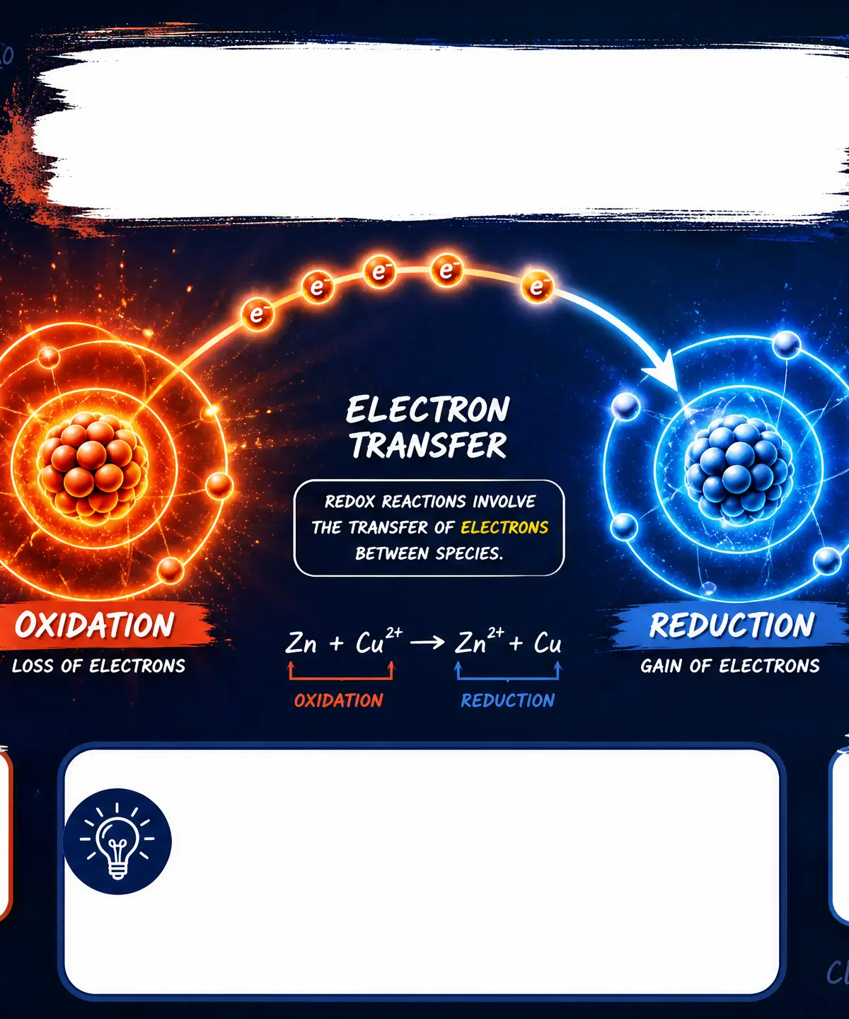 Visualising electron transfer in redox reactions.