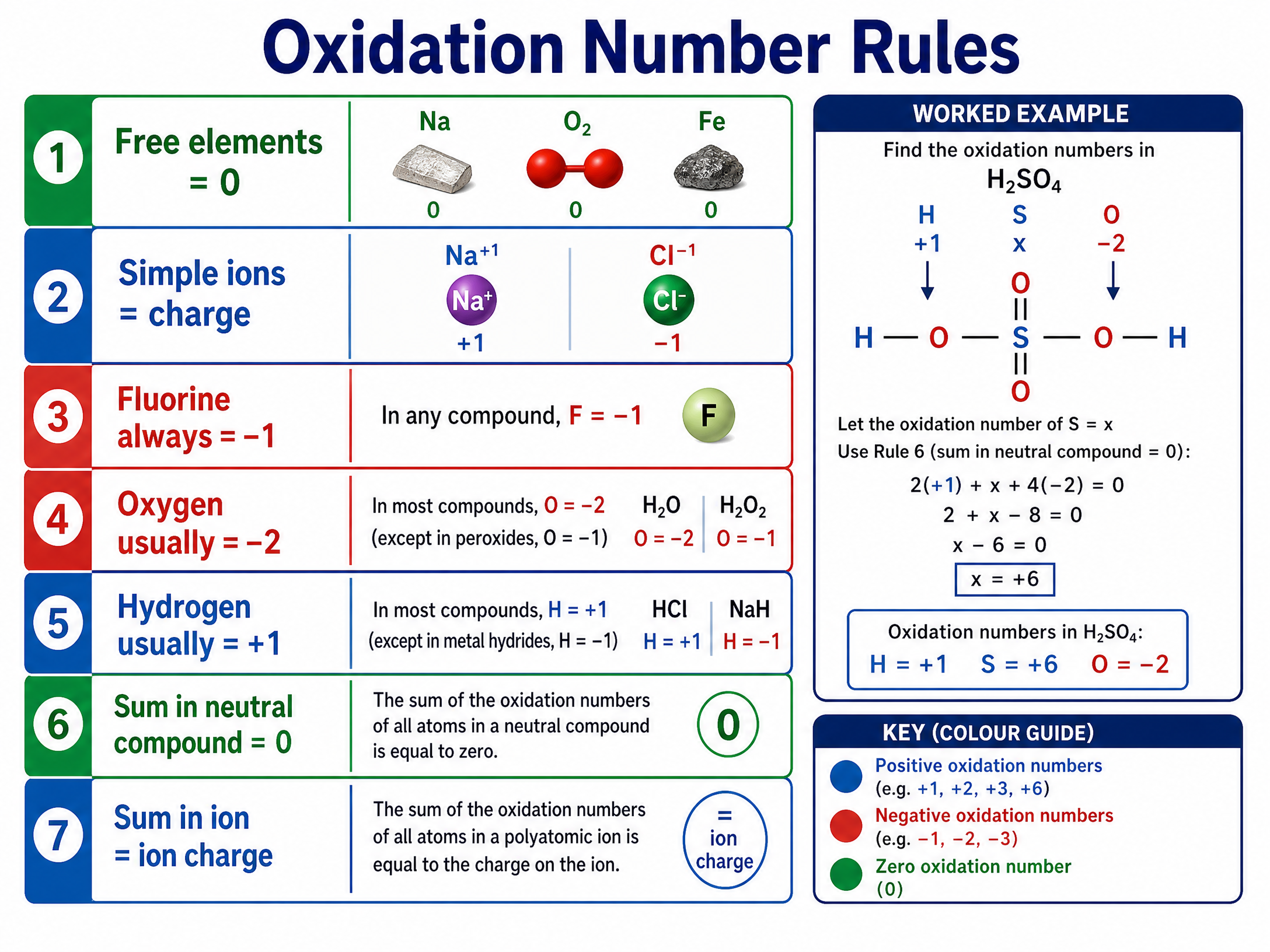 The essential rules for assigning oxidation numbers.