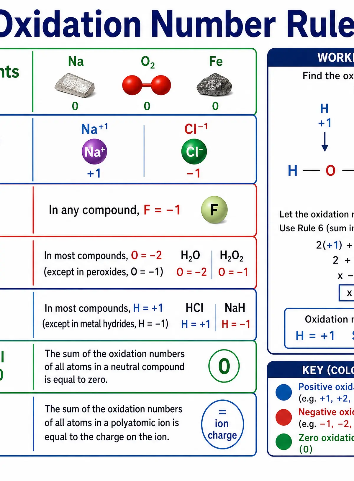 The essential rules for assigning oxidation numbers.