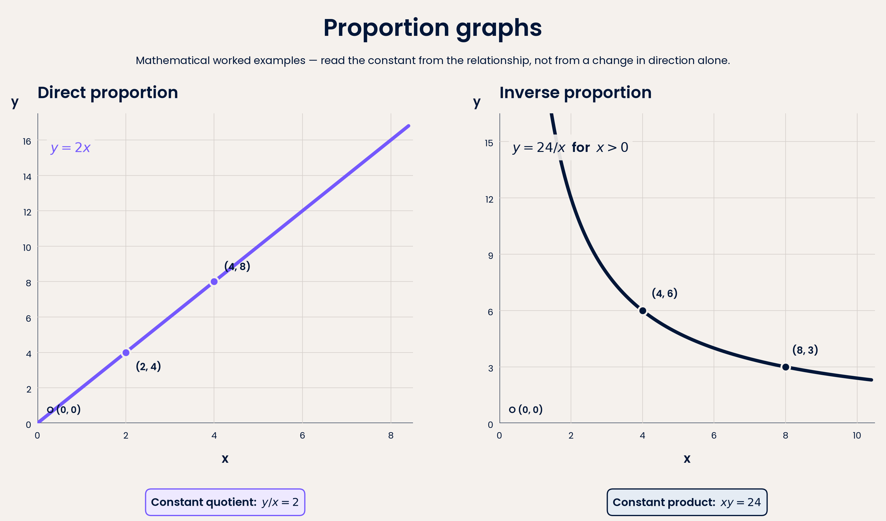 y = 2x has constant quotient 2; y = 24/x has constant product 24.