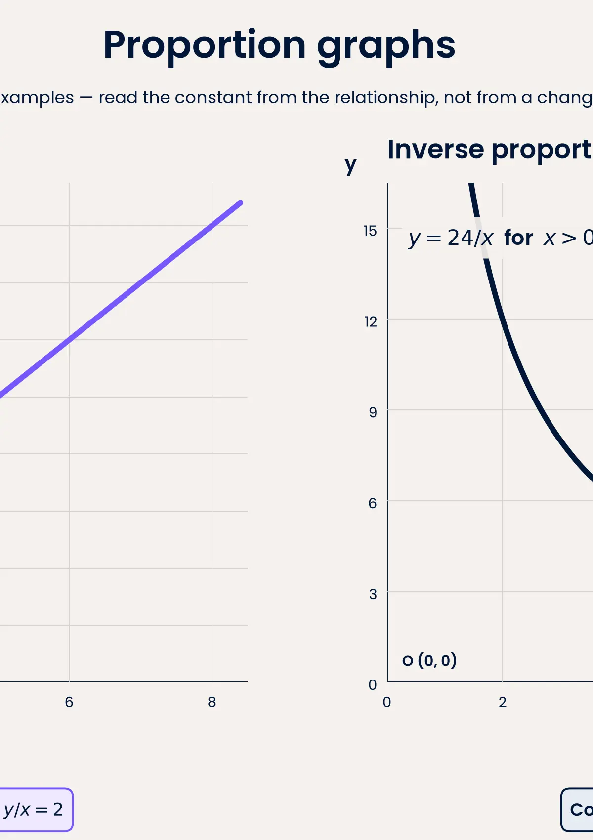 y = 2x has constant quotient 2; y = 24/x has constant product 24.
