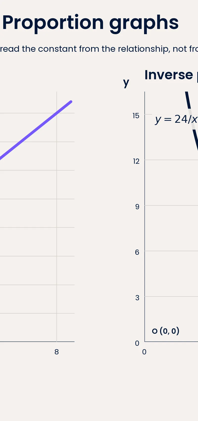 y = 2x has constant quotient 2; y = 24/x has constant product 24.