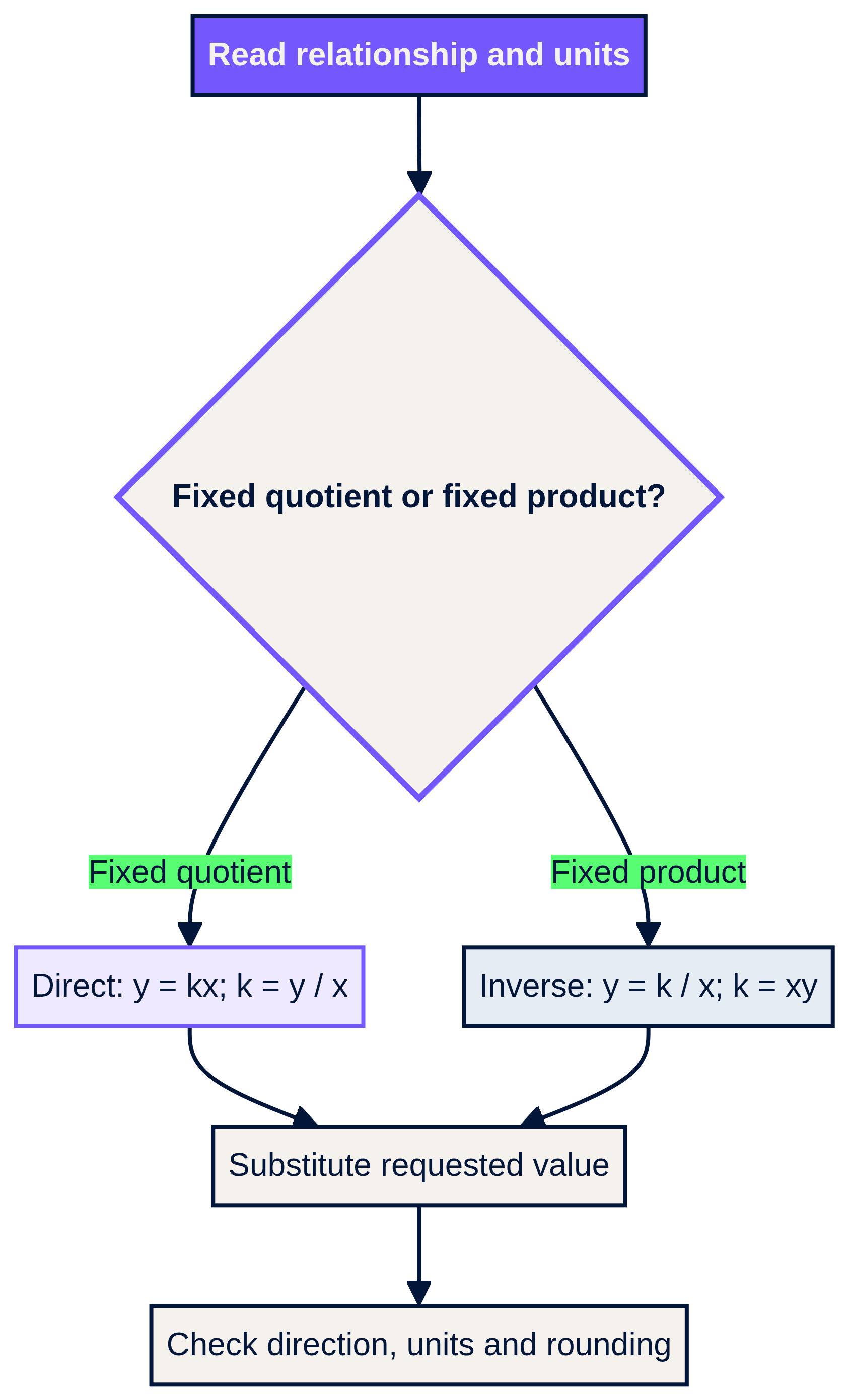 Read the relationship, find the invariant, substitute and check.