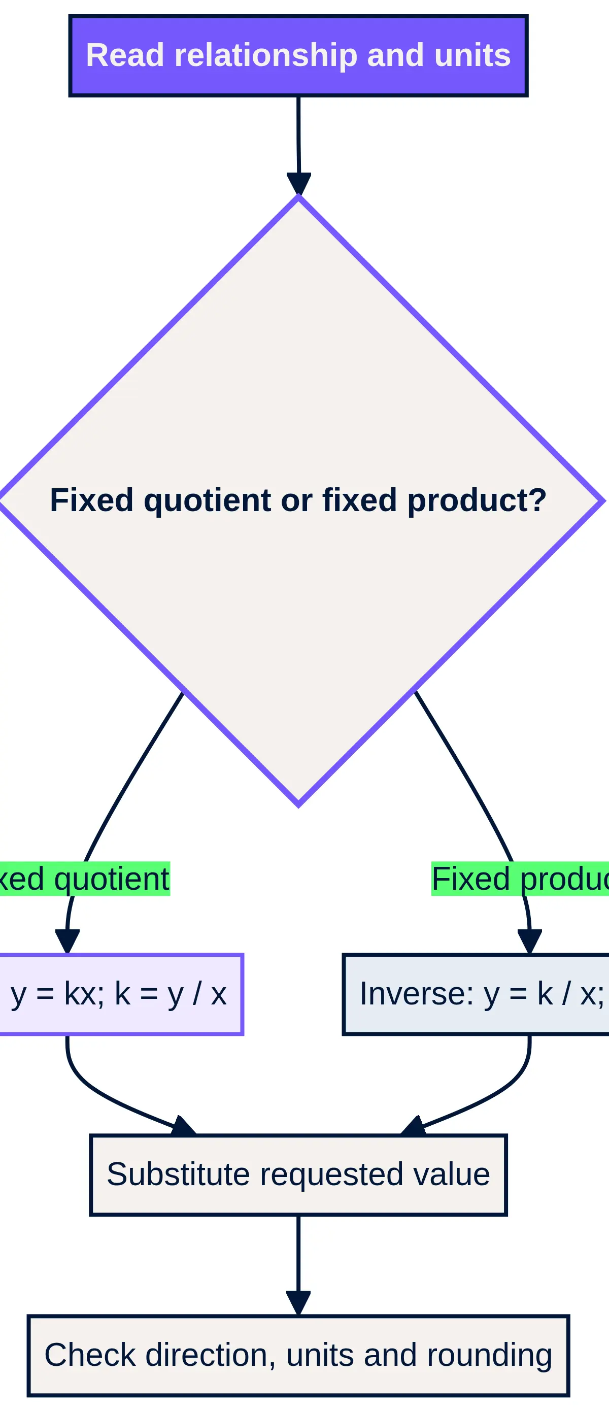 Read the relationship, find the invariant, substitute and check.