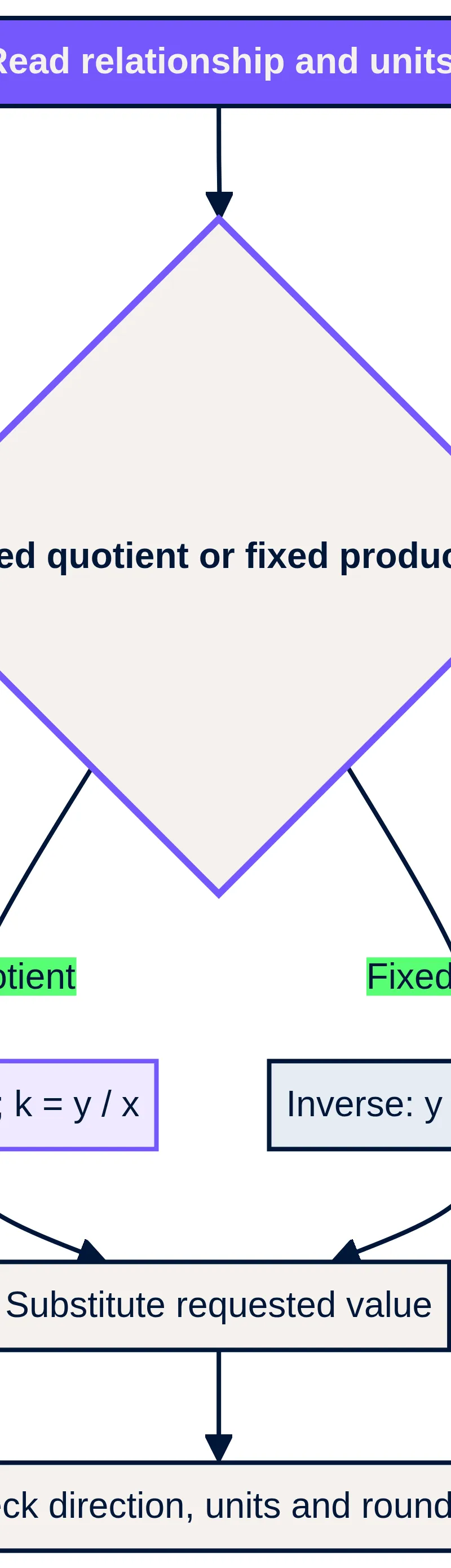 Read the relationship, find the invariant, substitute and check.