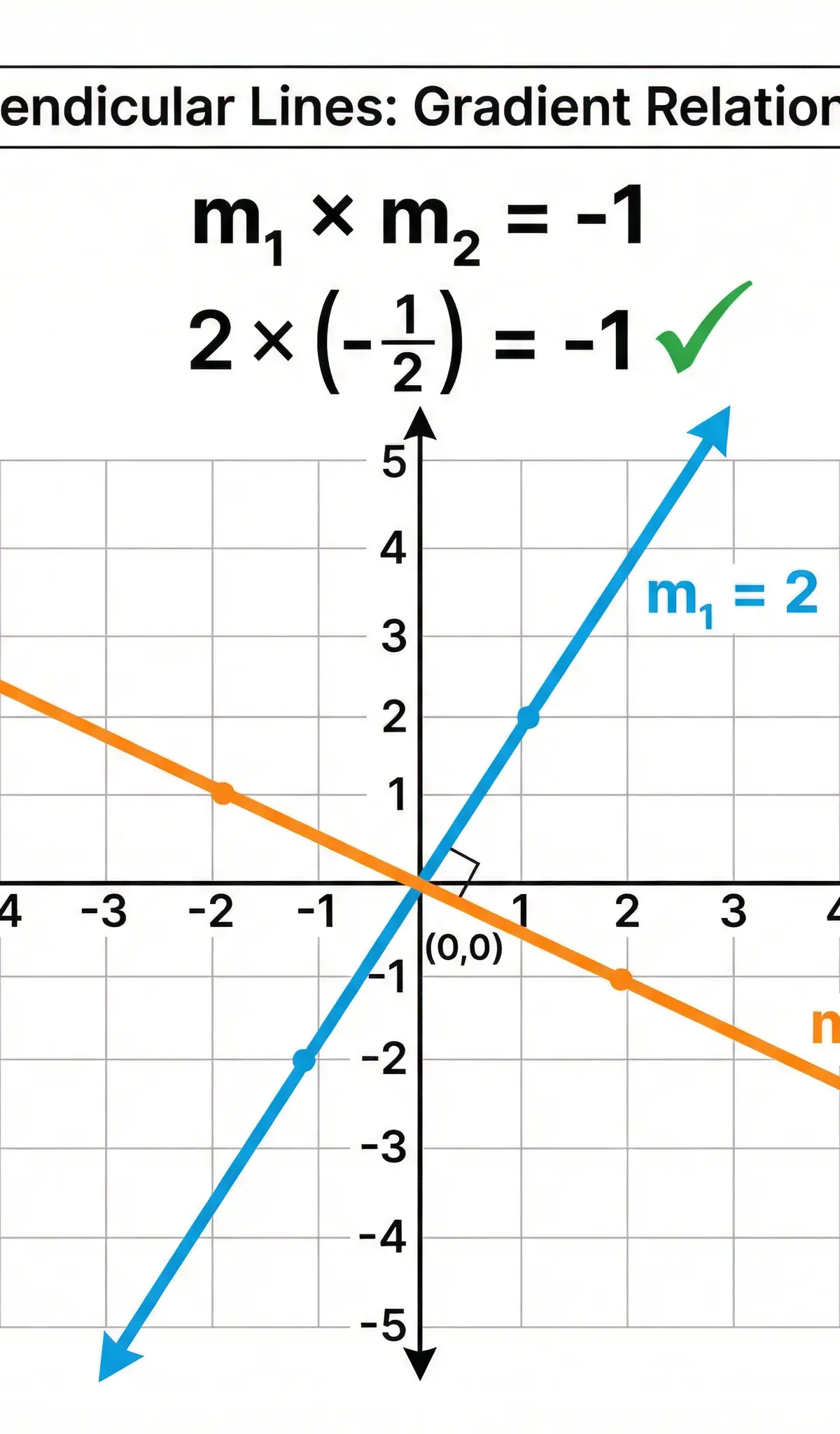 The gradient relationship for perpendicular lines
