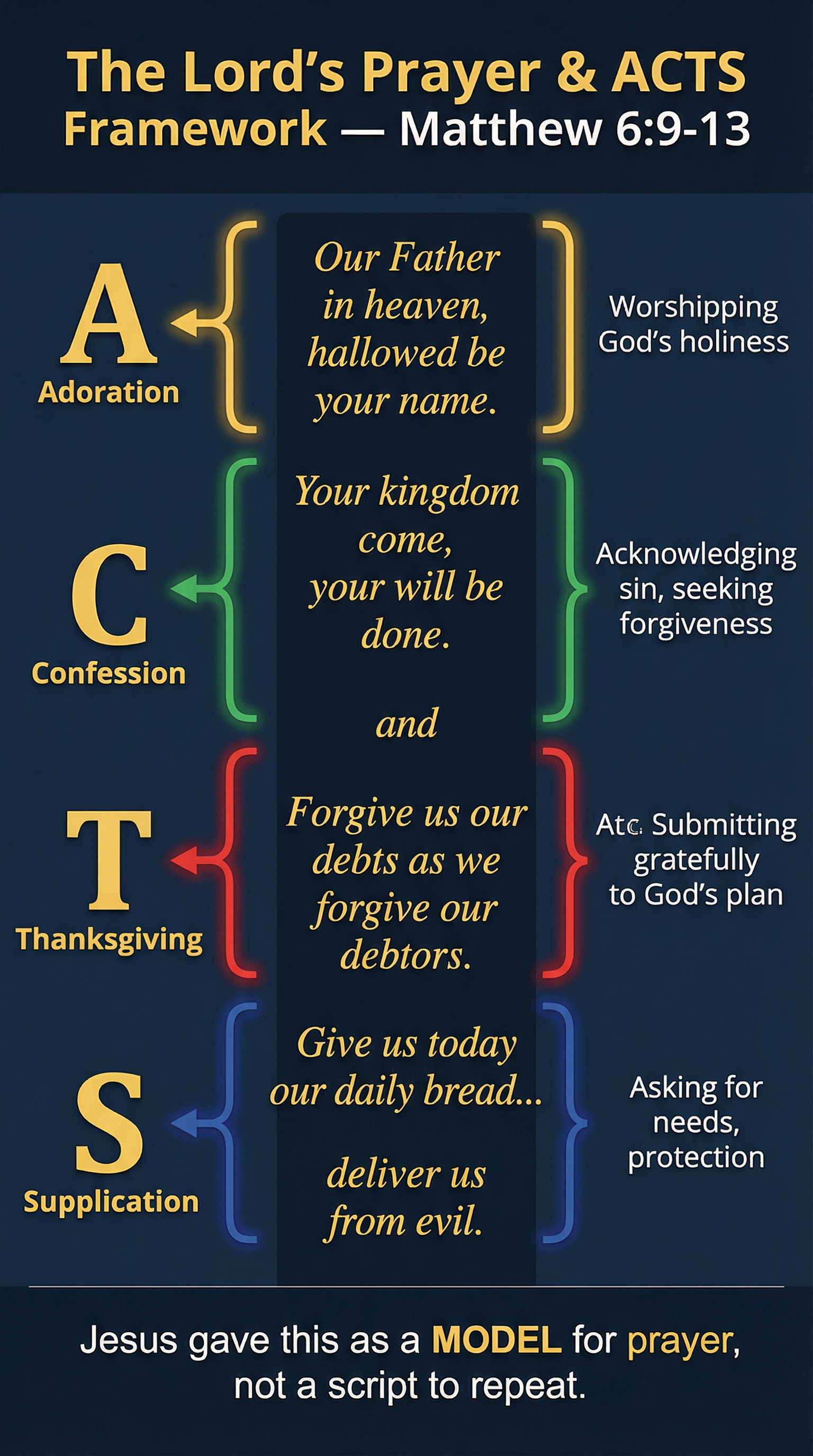The Lord's Prayer mapped to the ACTS Framework