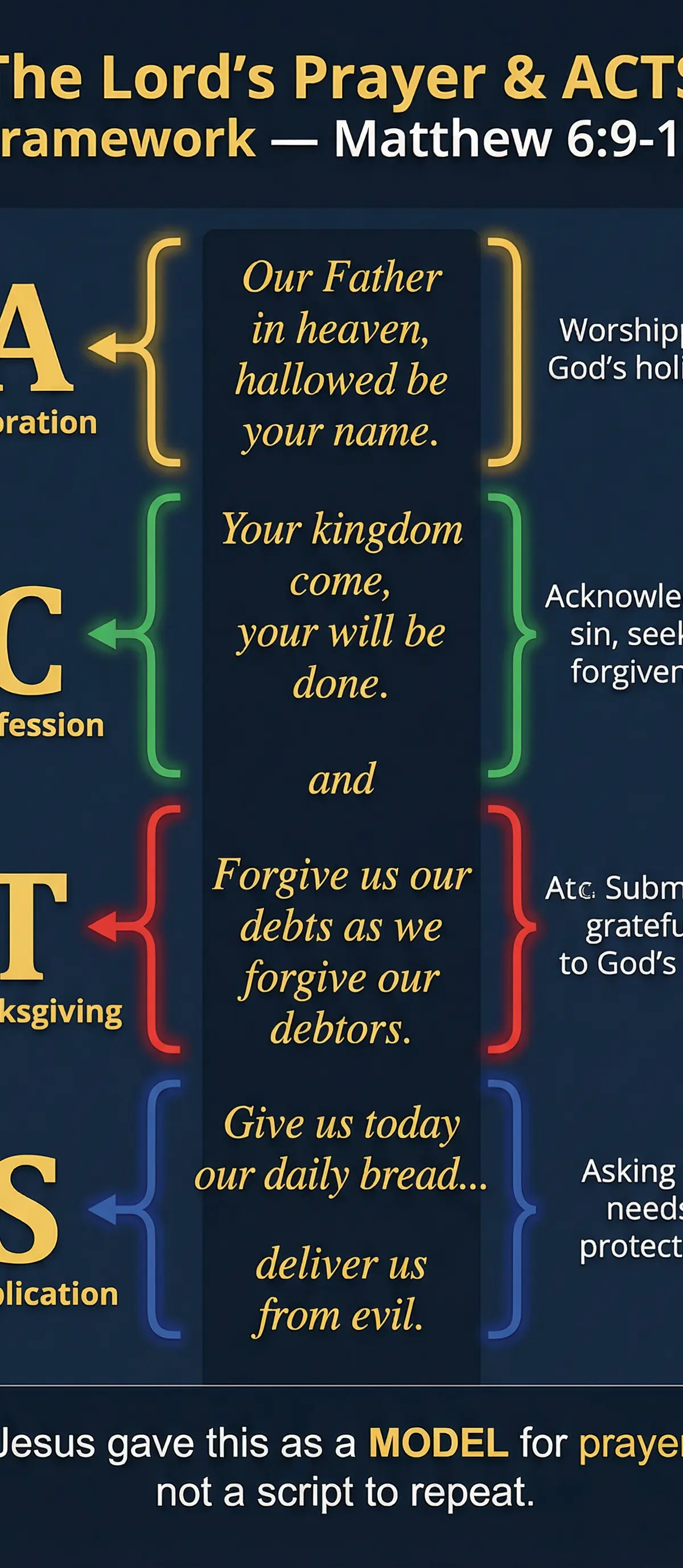 The Lord's Prayer mapped to the ACTS Framework