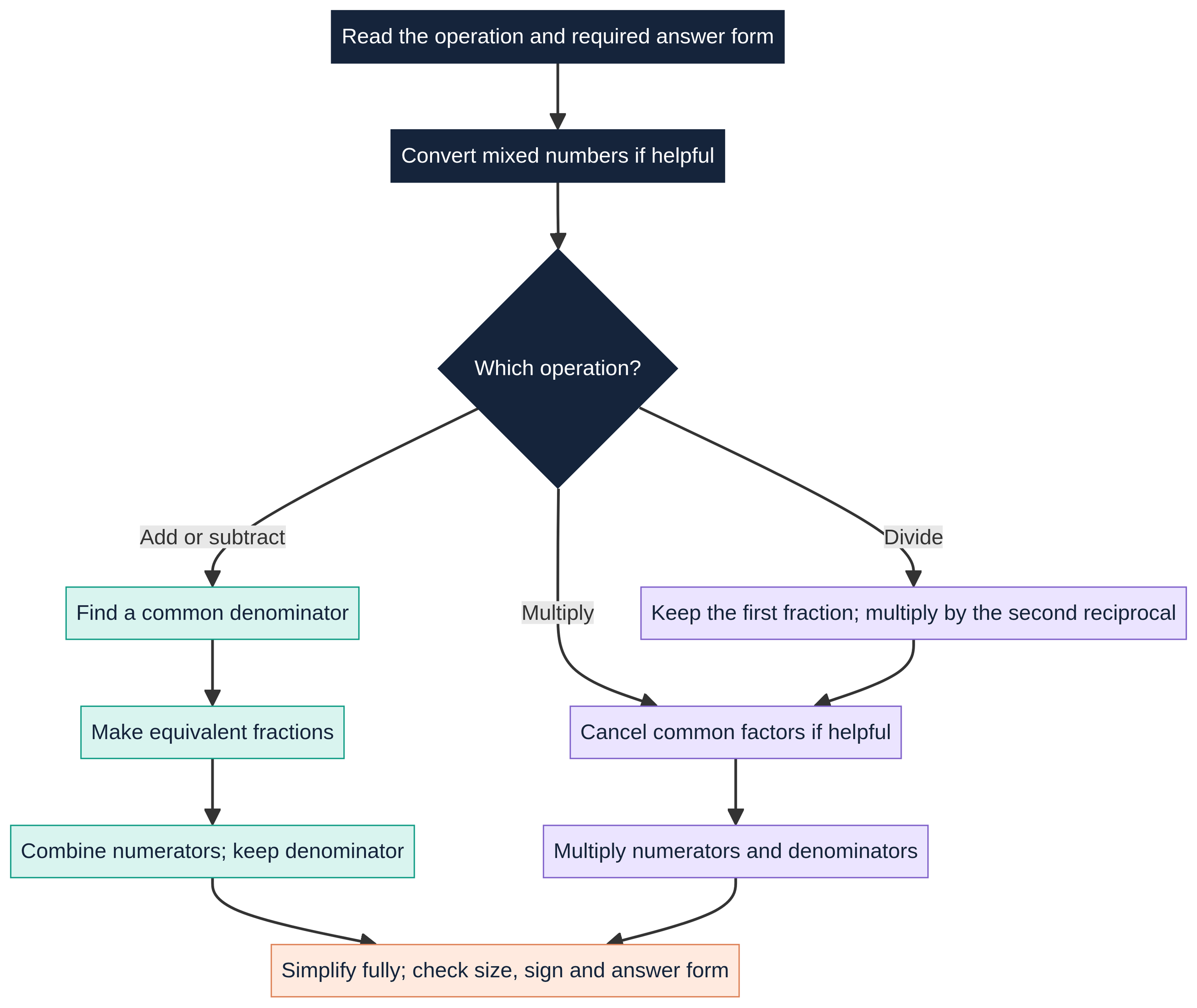 Choose the correct operation, show a valid method, simplify, then check sign, size and answer form.