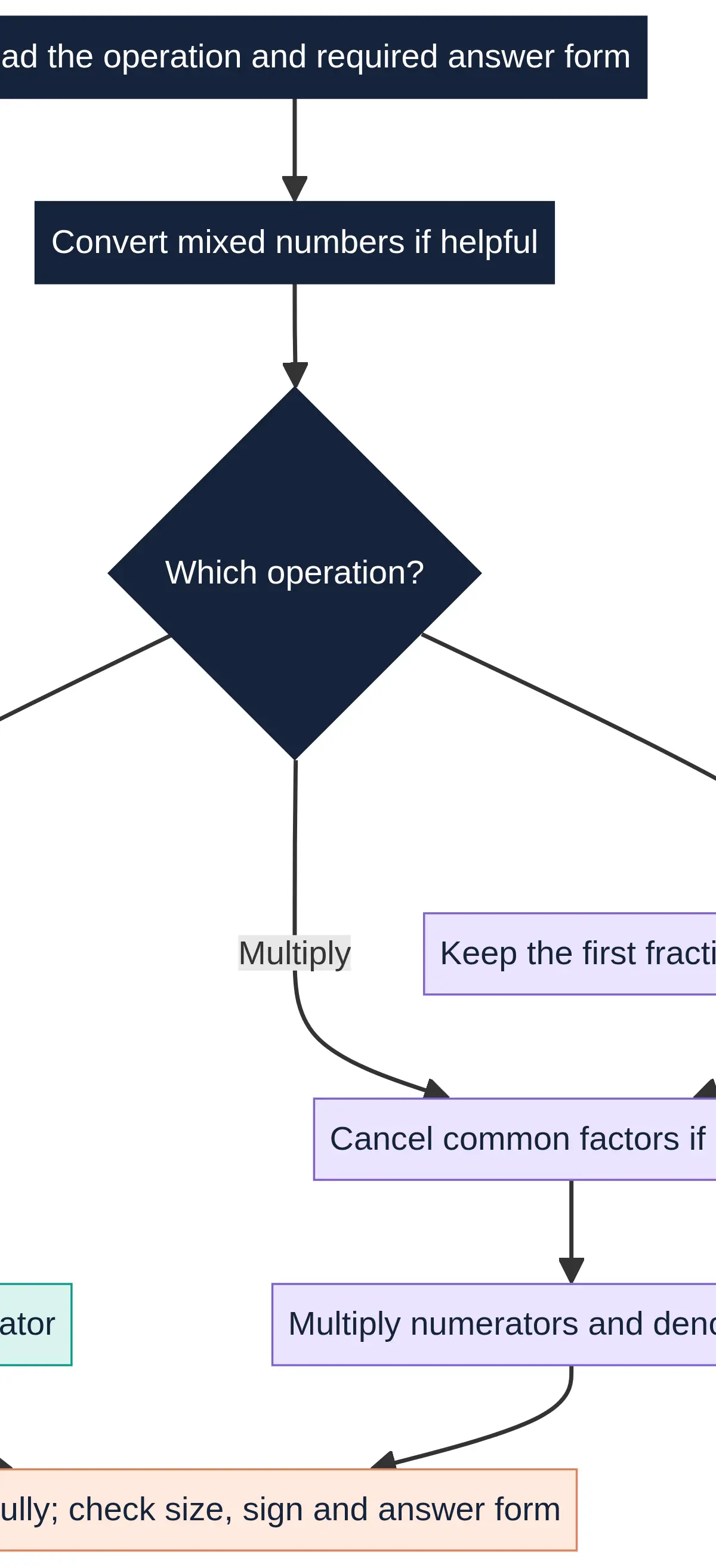 Choose the correct operation, show a valid method, simplify, then check sign, size and answer form.