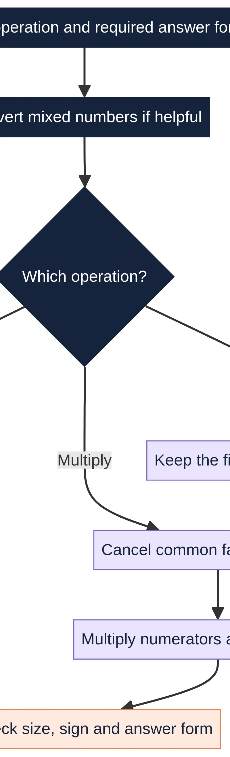 Choose the correct operation, show a valid method, simplify, then check sign, size and answer form.