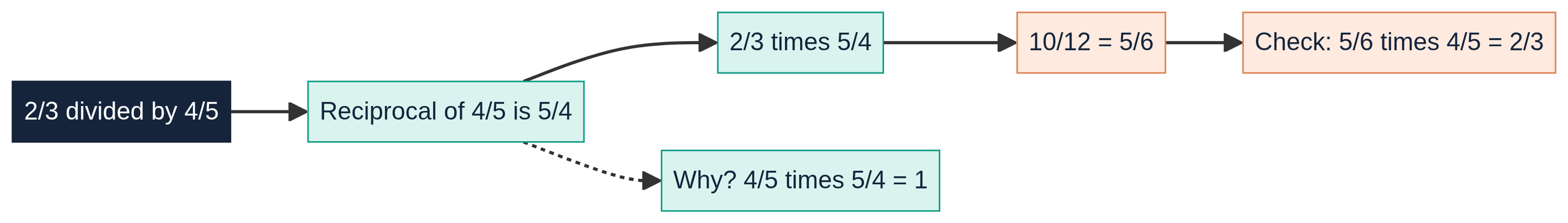 To divide by a non-zero fraction, multiply by the reciprocal of the divisor.