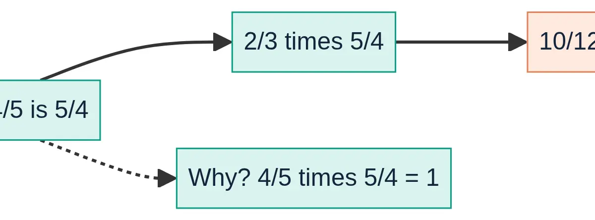 To divide by a non-zero fraction, multiply by the reciprocal of the divisor.