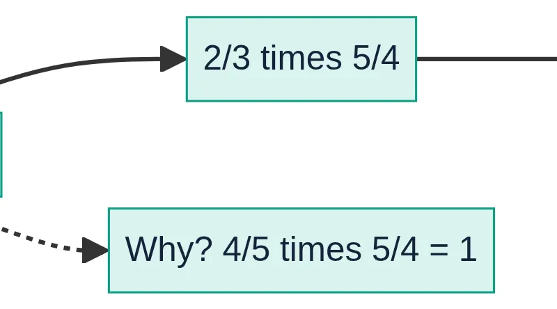 To divide by a non-zero fraction, multiply by the reciprocal of the divisor.