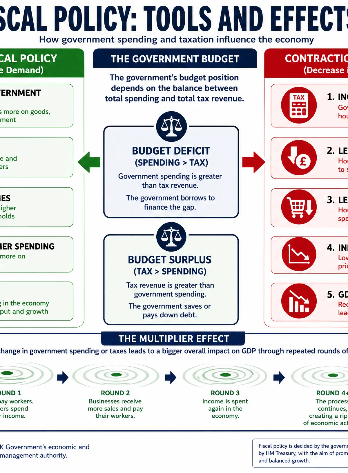 Fiscal Policy: Tools and Effects
