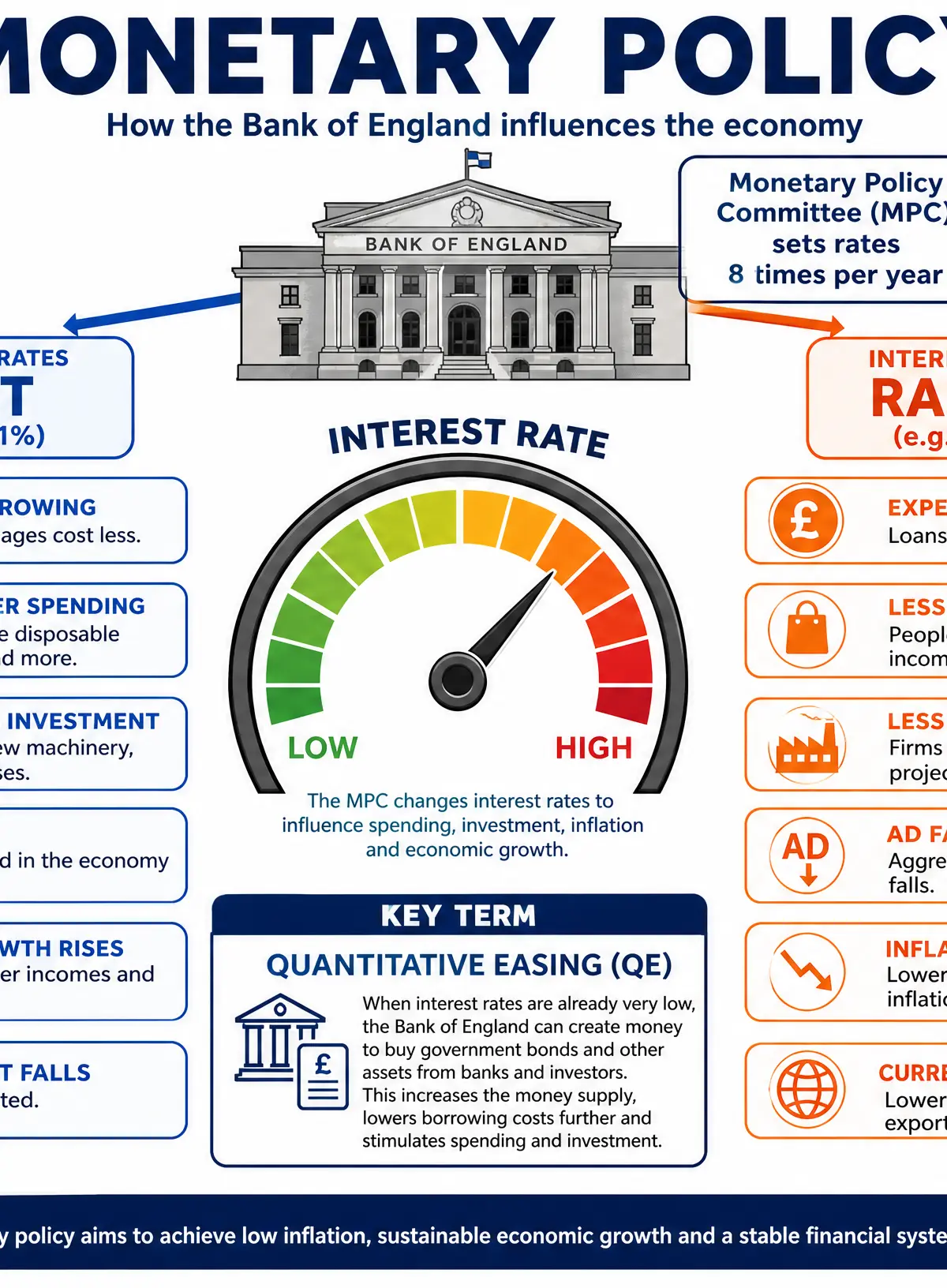 Monetary Policy: The Impact of Interest Rates