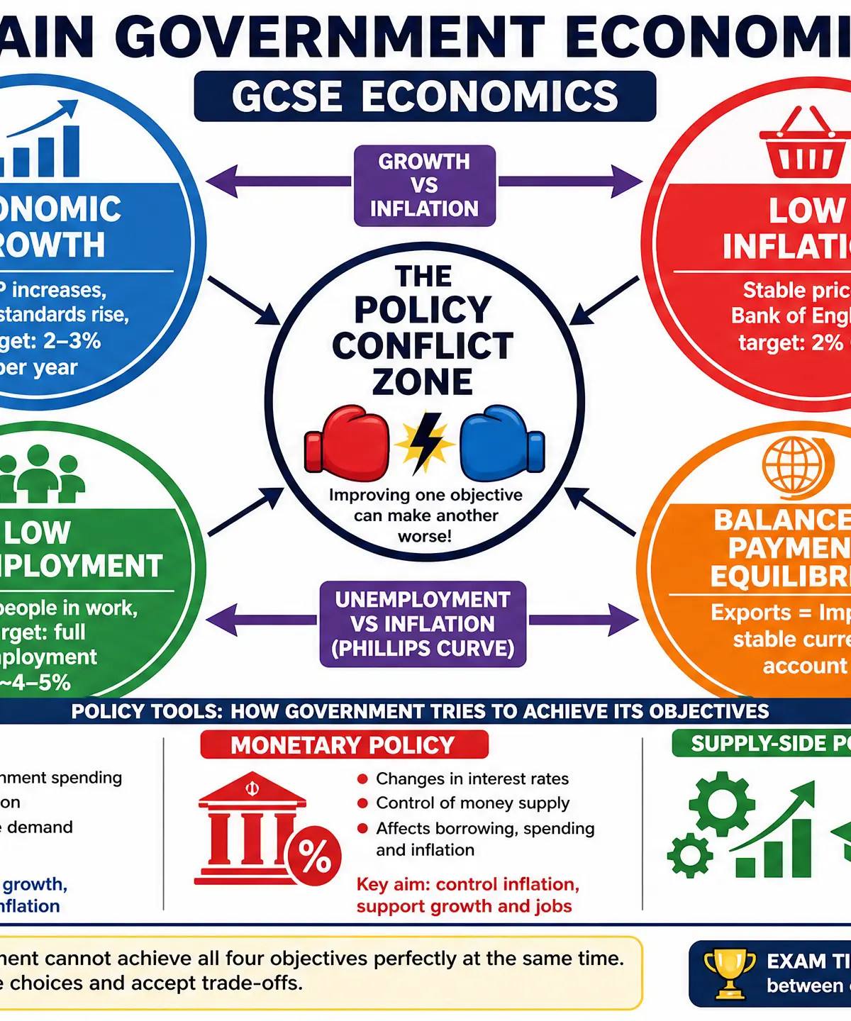 The Four Macroeconomic Objectives and Policy Conflicts