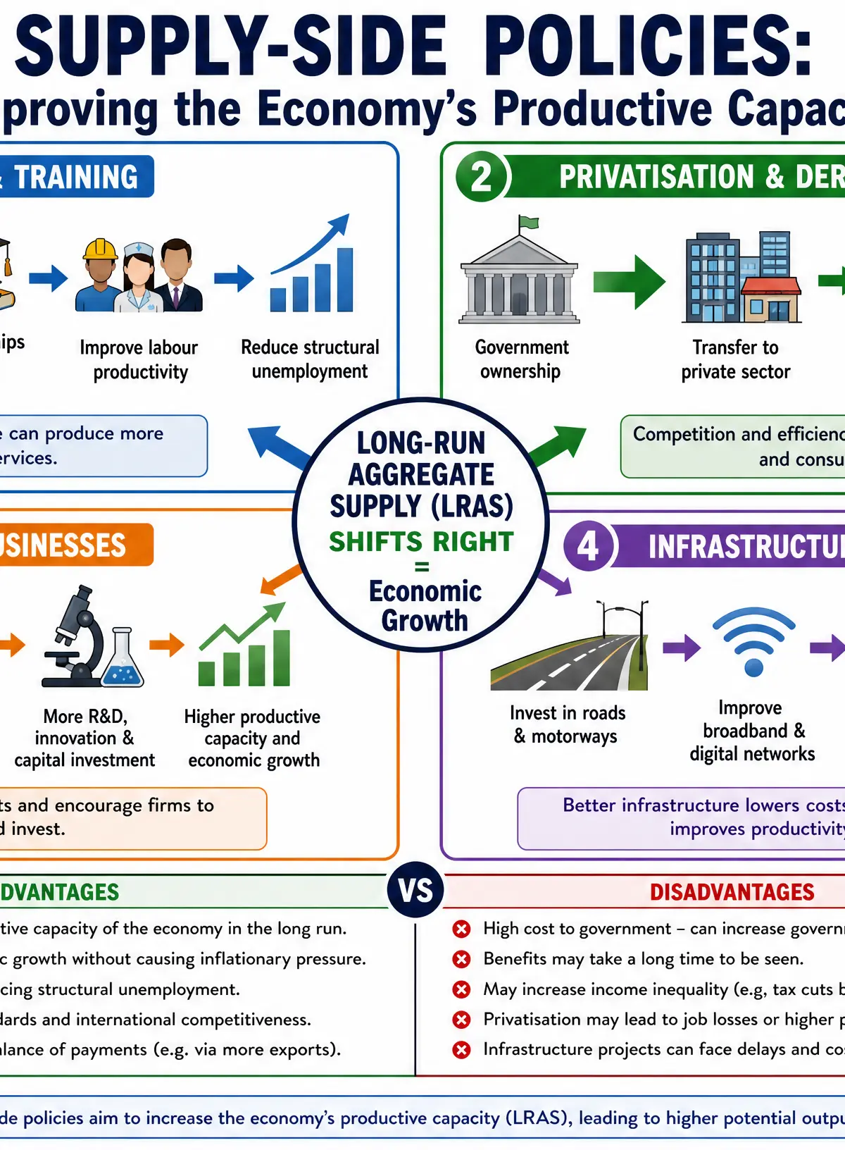 Supply-Side Policies: Improving Productive Capacity