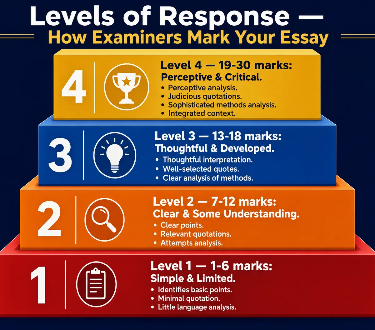 Levels of Response Mark Scheme