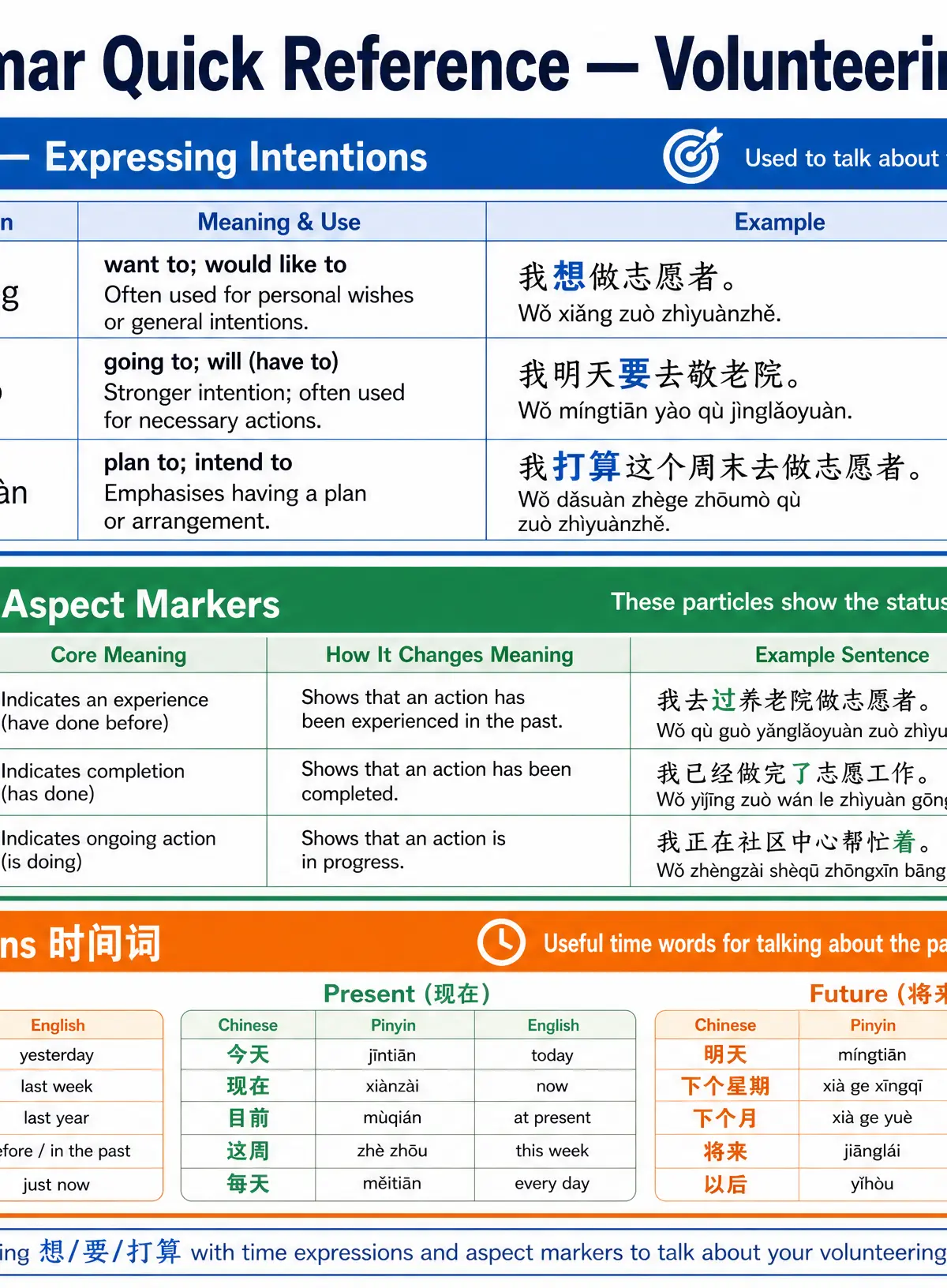 Grammar quick reference for Volunteering