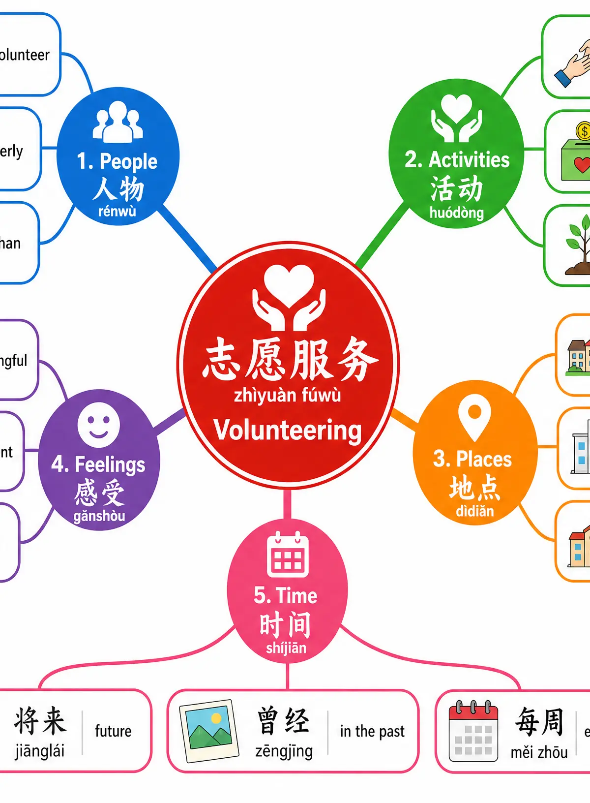 Volunteering Vocabulary Mind Map