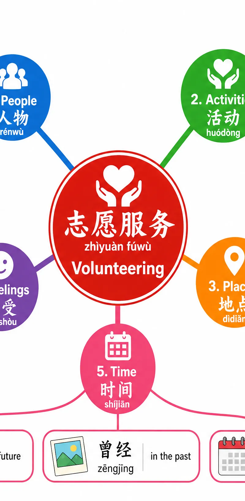 Volunteering Vocabulary Mind Map