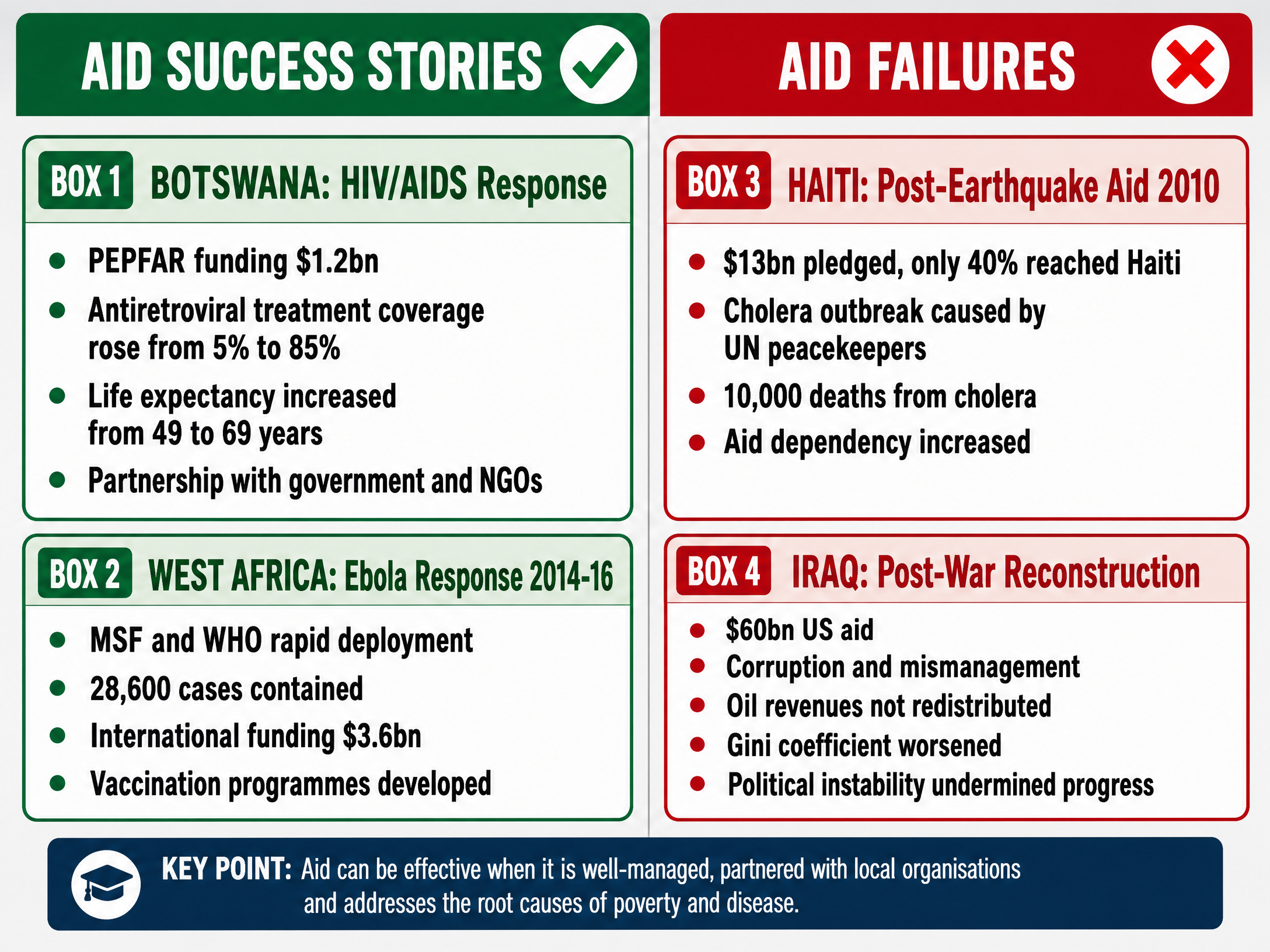Evaluating Aid: Successes and Failures