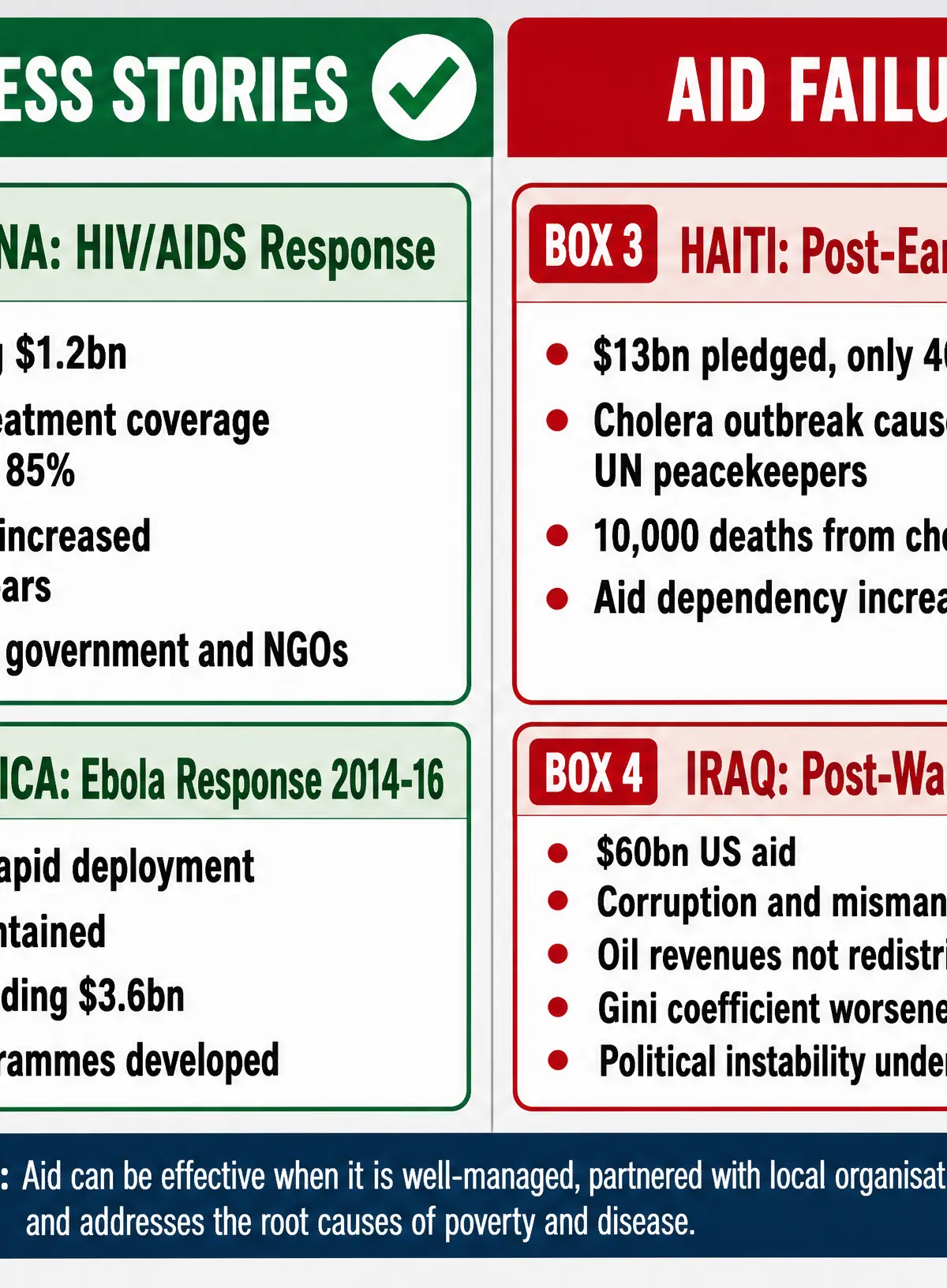 Evaluating Aid: Successes and Failures
