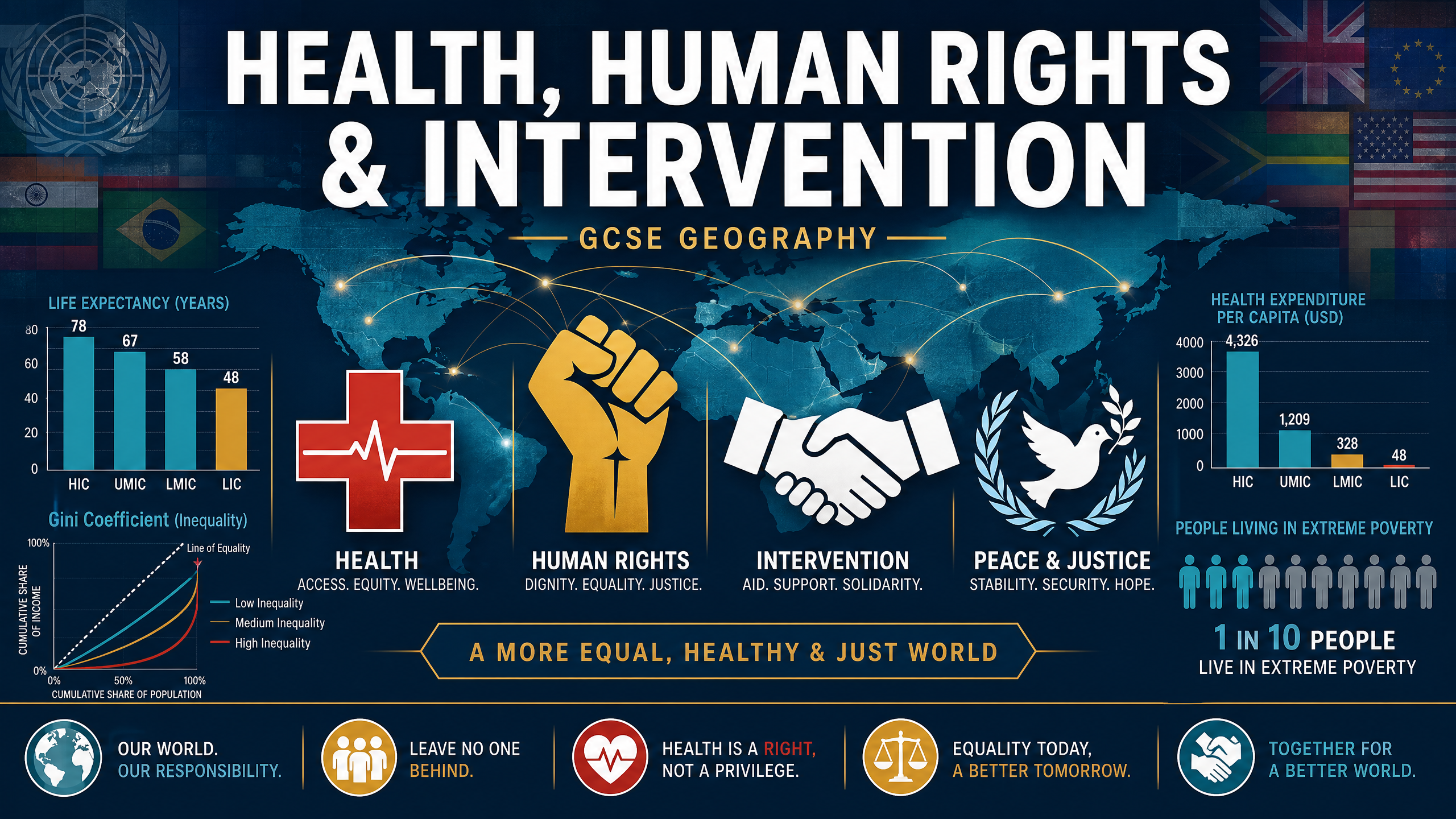 Health, Human Rights & Intervention