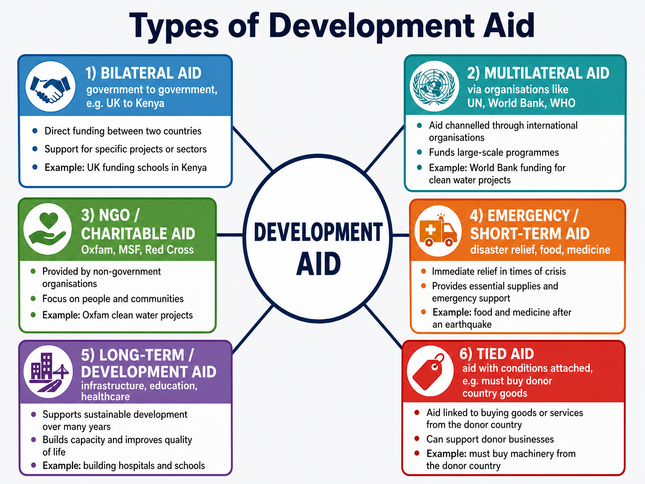 Types of Development Aid