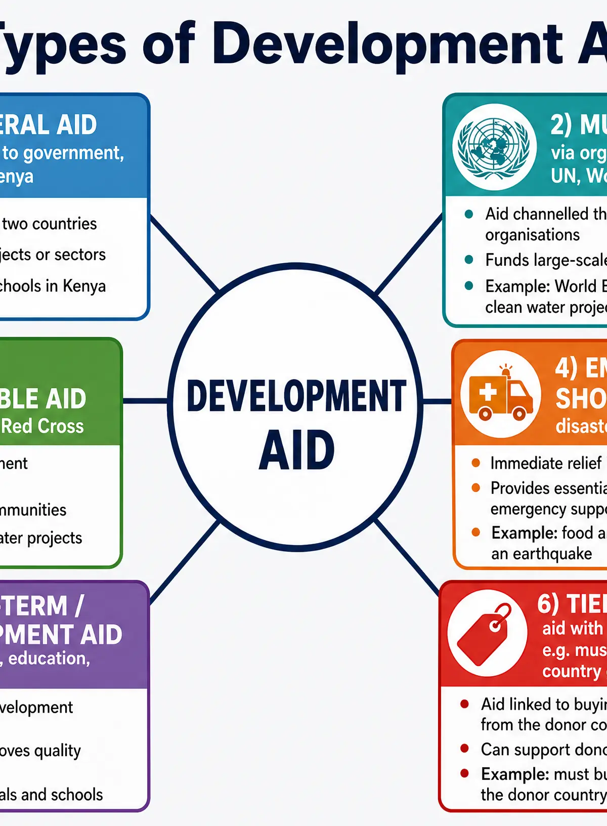 Types of Development Aid