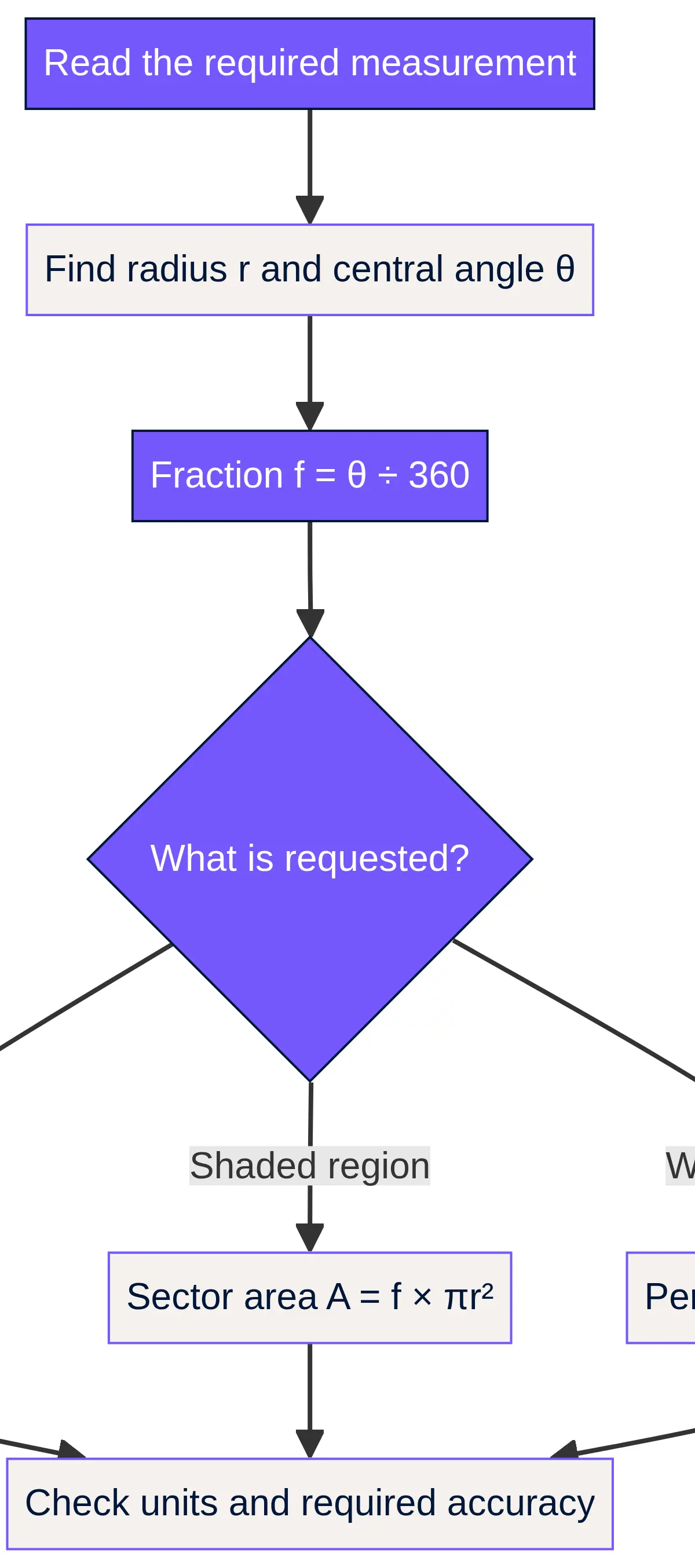 Read the target, find the fraction and choose the matching whole-circle measurement.