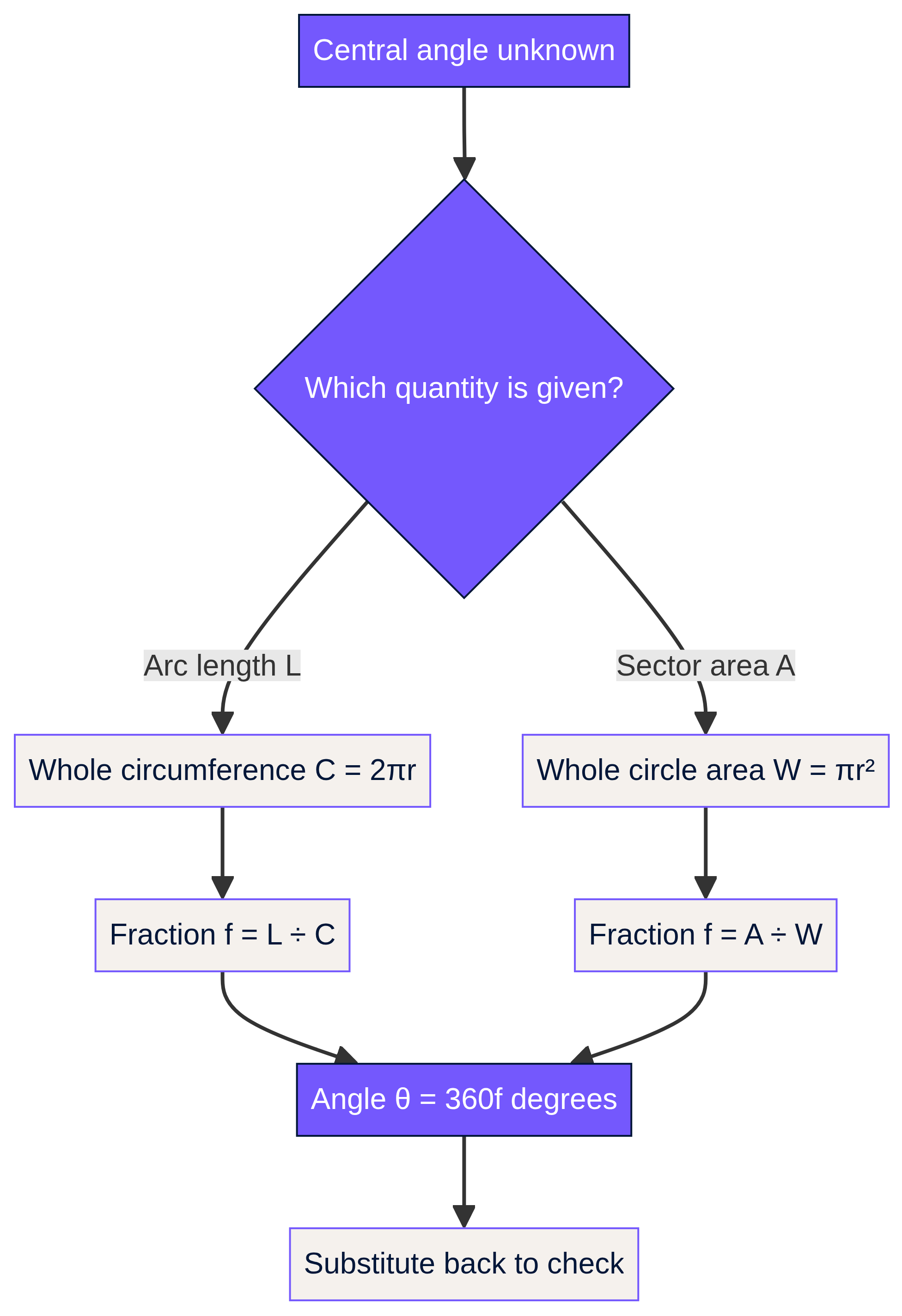 Part divided by whole, multiplied by a full turn.