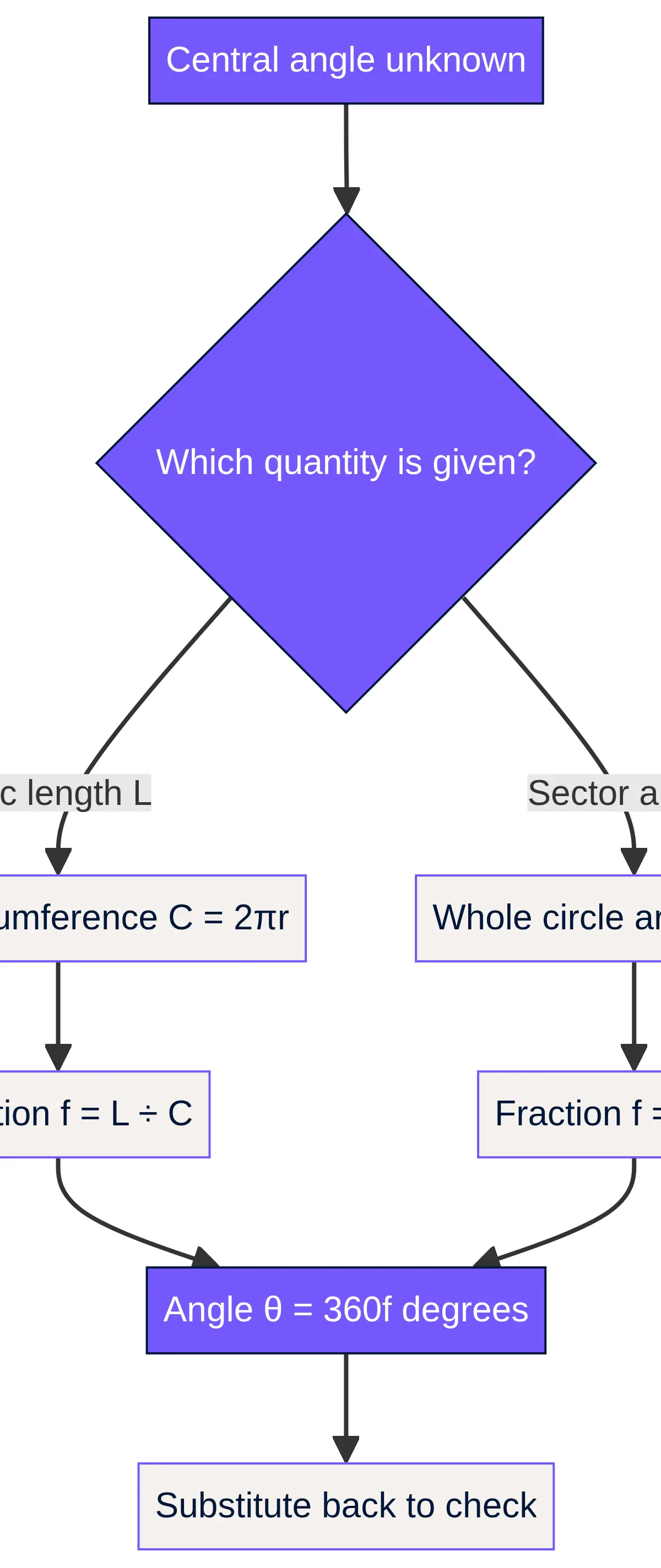 Part divided by whole, multiplied by a full turn.
