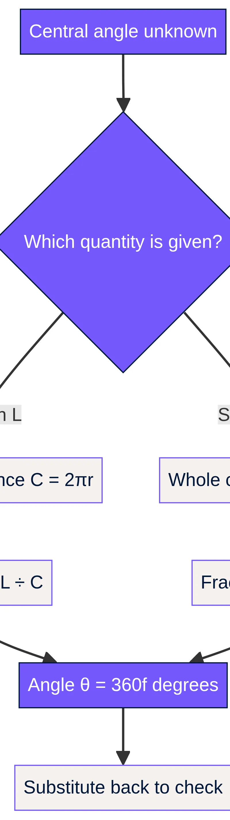 Part divided by whole, multiplied by a full turn.