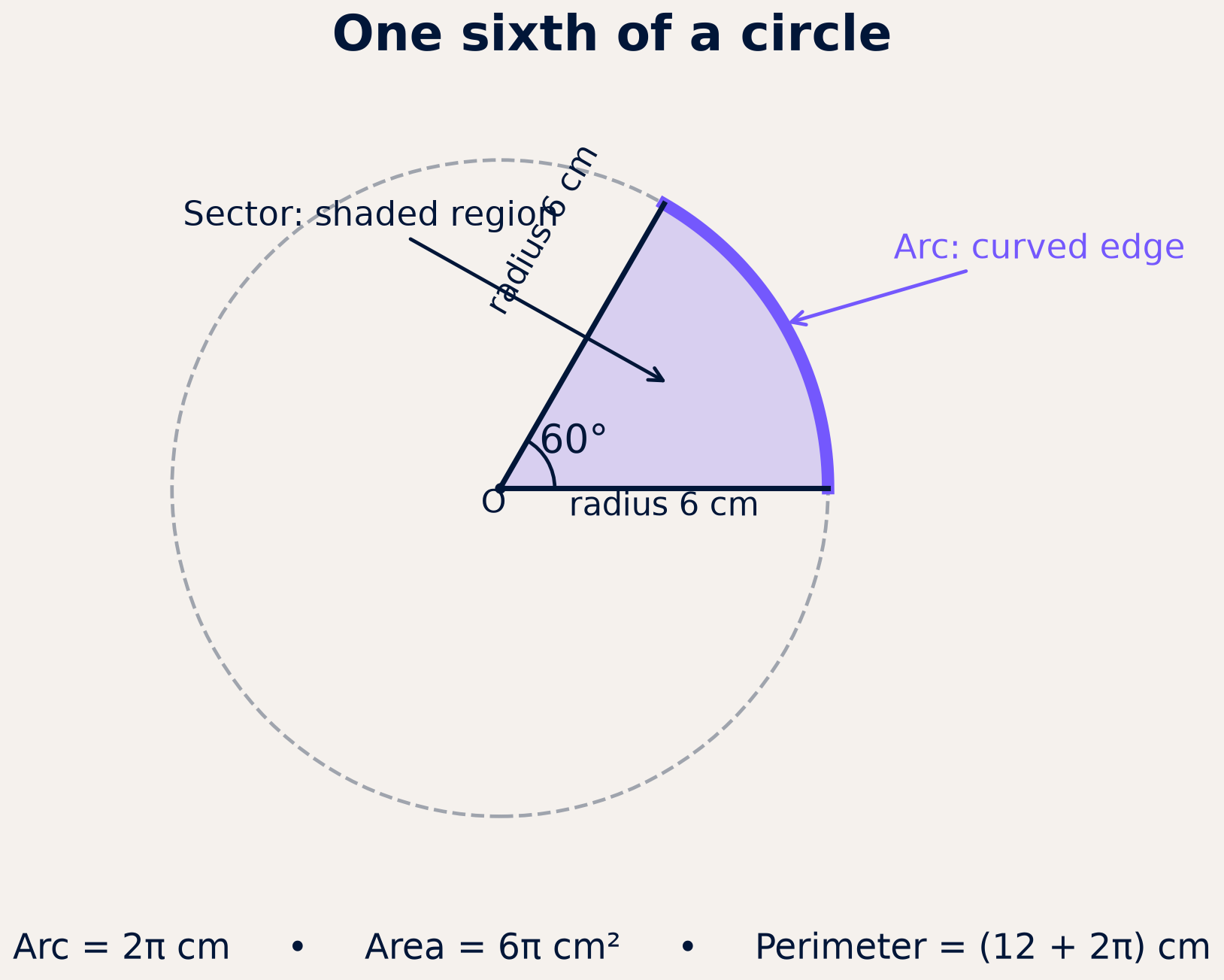 One sixth of a circle: arc 2π cm, area 6π cm², perimeter (12 + 2π) cm.