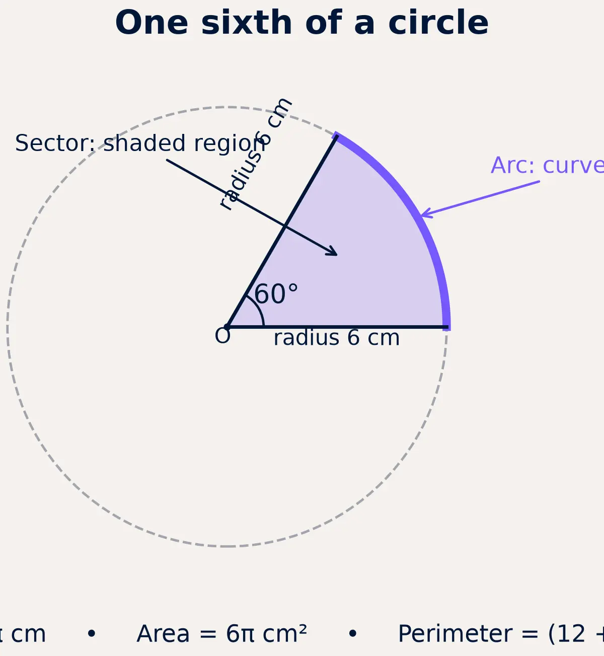 One sixth of a circle: arc 2π cm, area 6π cm², perimeter (12 + 2π) cm.