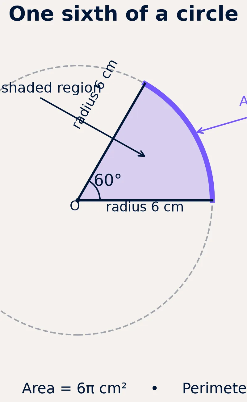 One sixth of a circle: arc 2π cm, area 6π cm², perimeter (12 + 2π) cm.