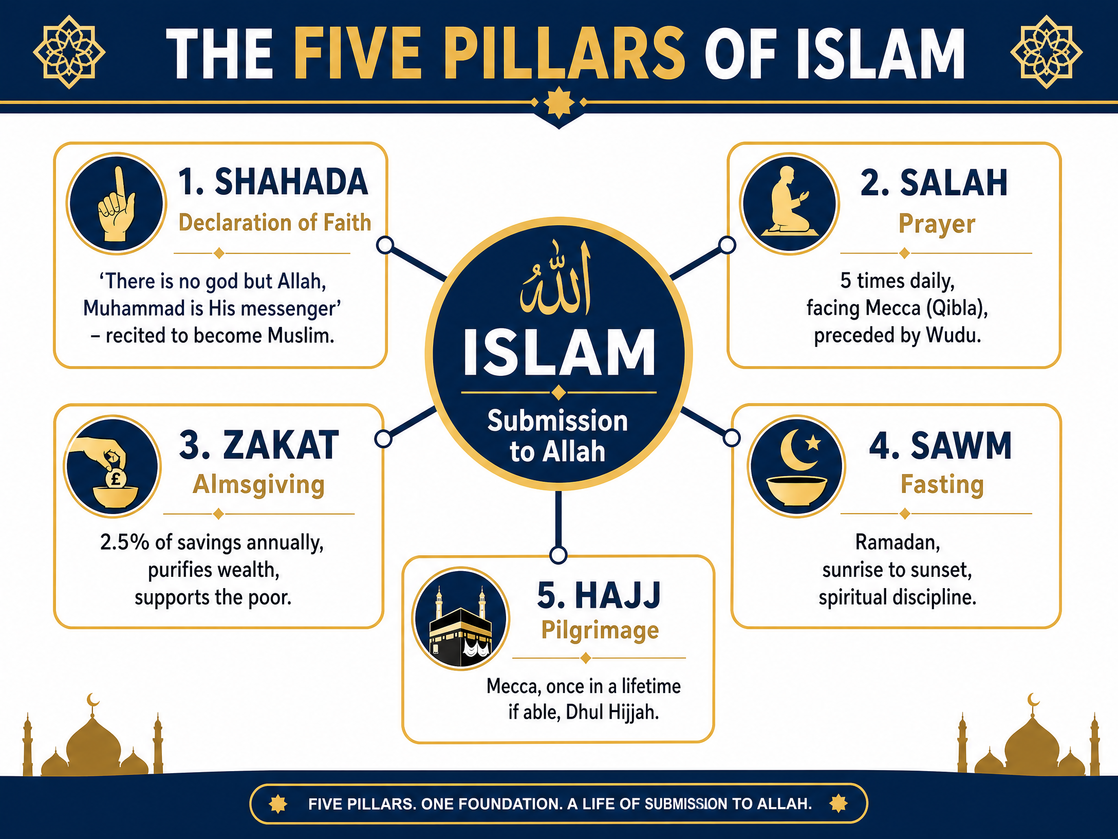 The Five Pillars of Islam