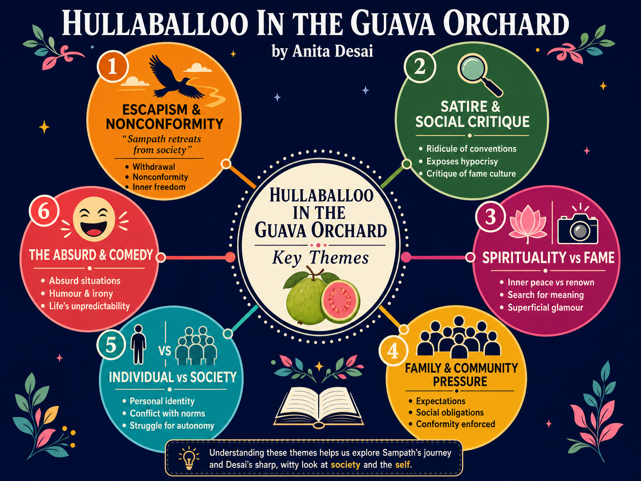 Key Themes in Hullaballoo in the Guava Orchard