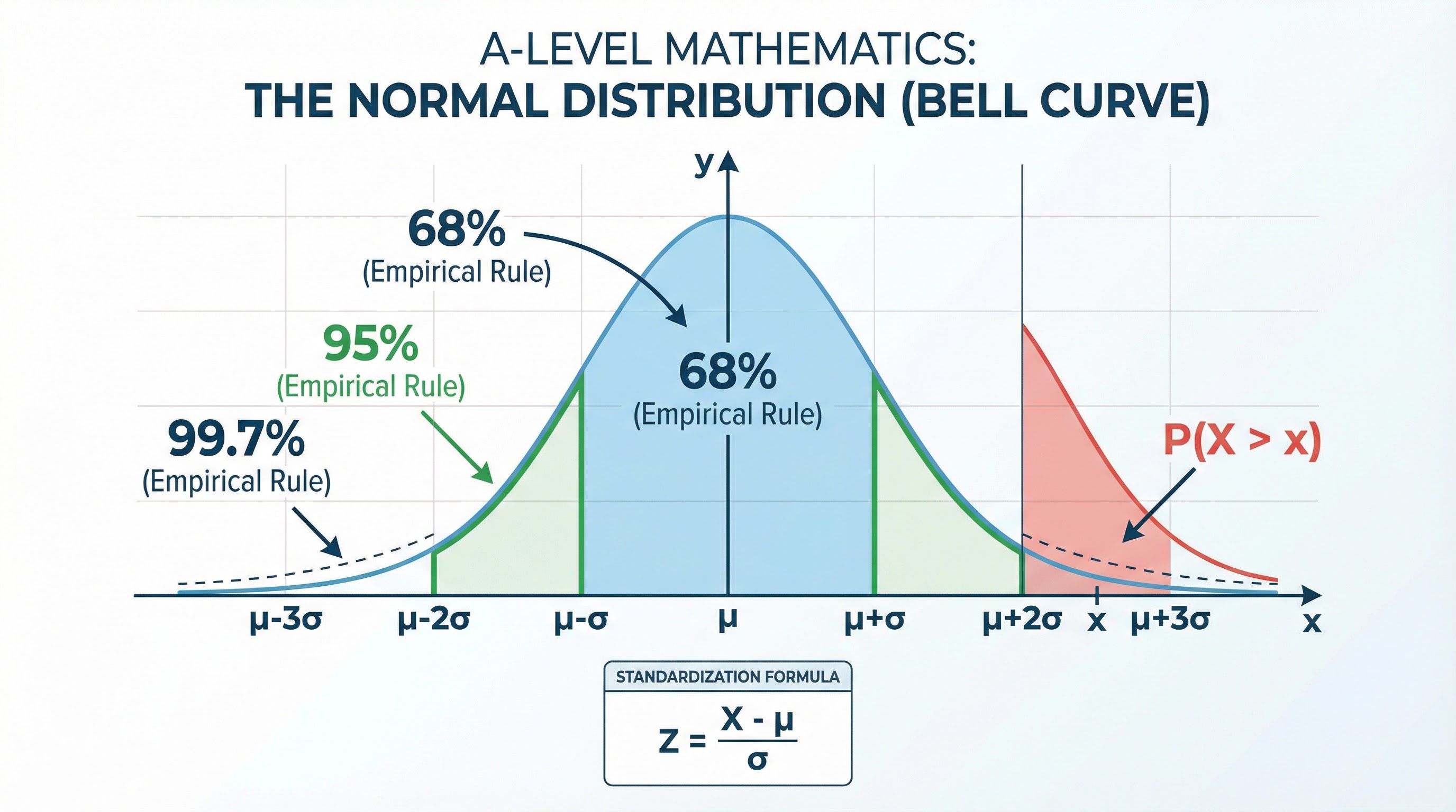 The Normal Distribution showing the empirical rule and standardisation