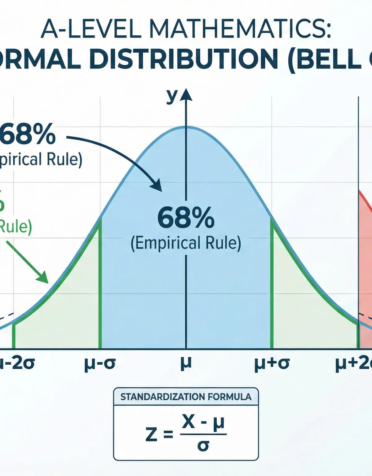 The Normal Distribution showing the empirical rule and standardisation