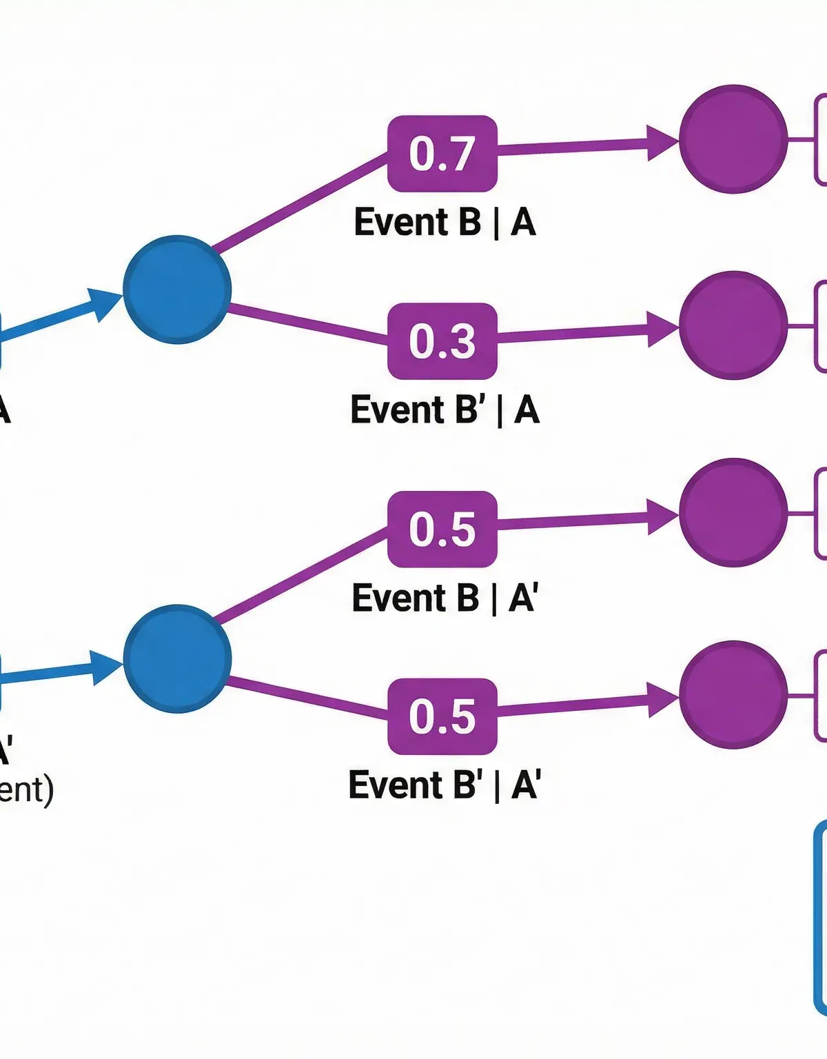 Tree diagram for multi-stage probability calculations with conditional probabilities